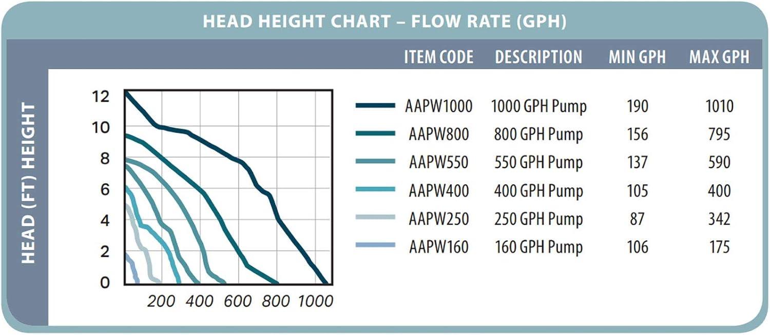 Active Aqua 160 GPH Black and Gray Submersible Water Pump