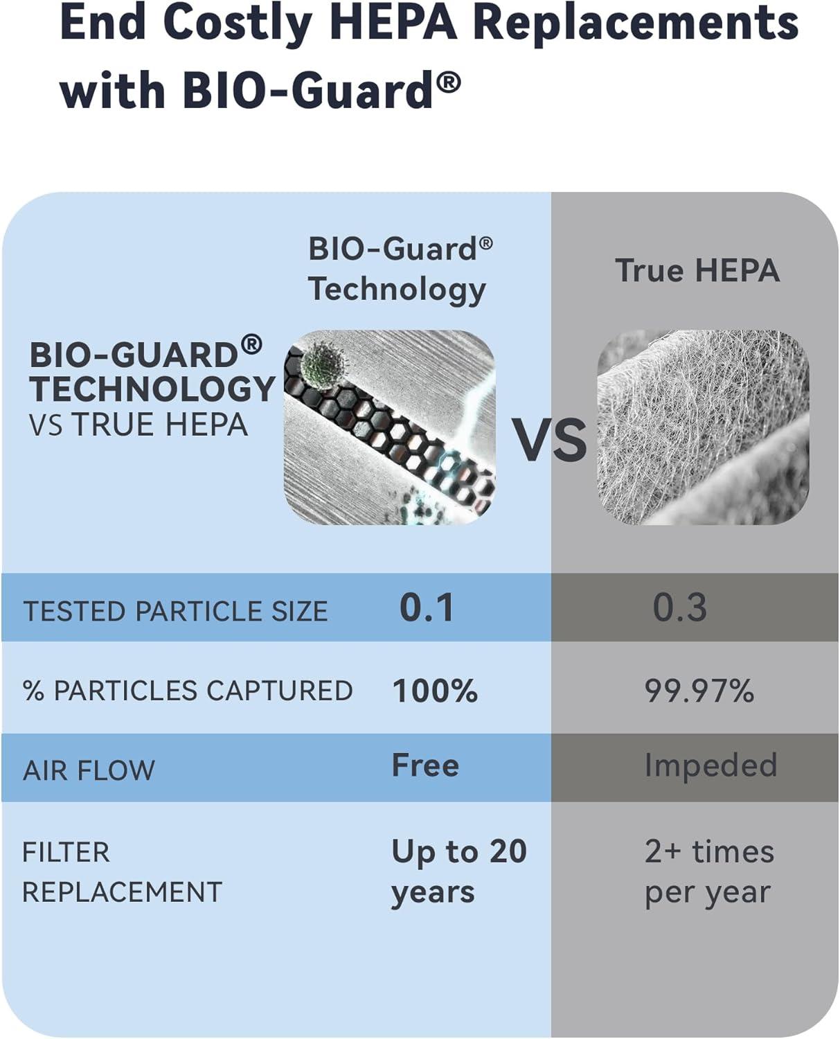 Nuwave Oxypure Smart Air Purifier, 5-Stage Filtration System Contaminants Removed, Nuwave Oxypure Air Purifier, 2,934ft² Spaces in 60 Minutes, Home, Large