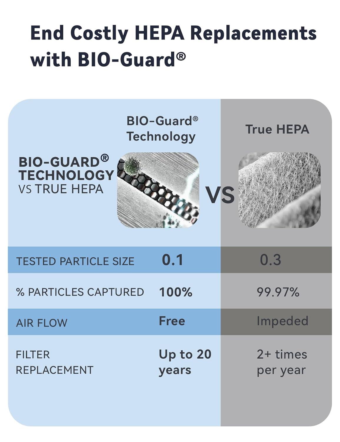Nuwave Oxypure Smart Air Purifier, 5-Stage Filtration System Contaminants Removed, Nuwave Oxypure Air Purifier, 2,934ft² Spaces in 60 Minutes, Home, Large