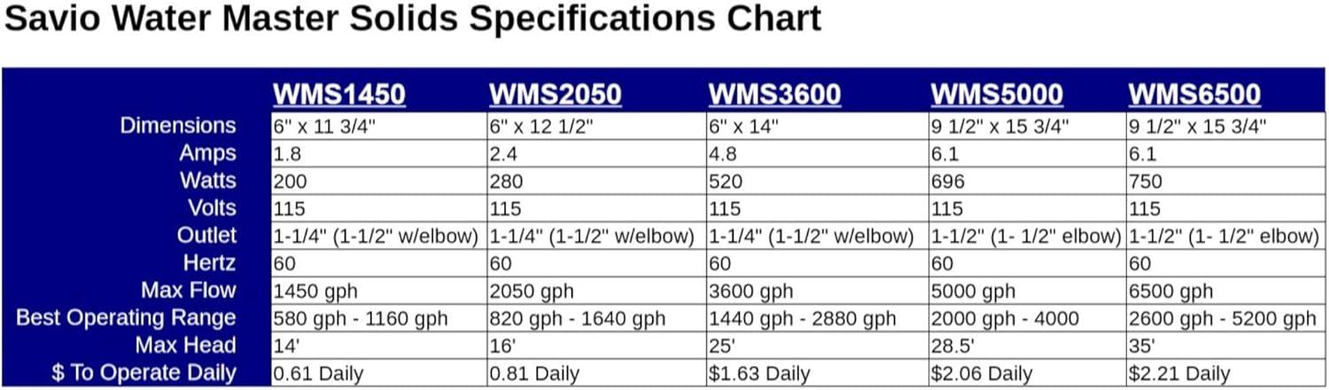 Savio WMS3600 - Water Master Solids 3,600 GPH Submersible Pump