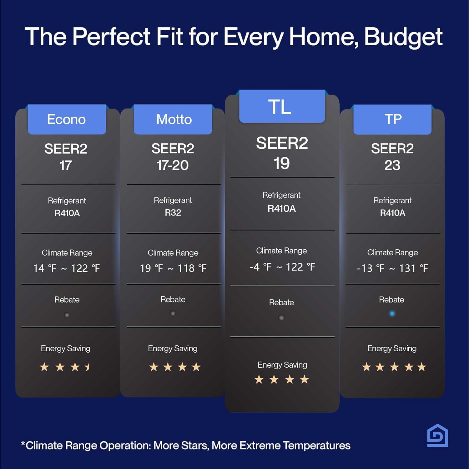 DELLA 36000 BTU Wifi Enabled 19 SEER Cools Up to 2500 Sq.Ft 230V Energy Efficient Mini Split Air Conditioner & Heater Ductless Inverter System, with 3 Ton Heat Pump