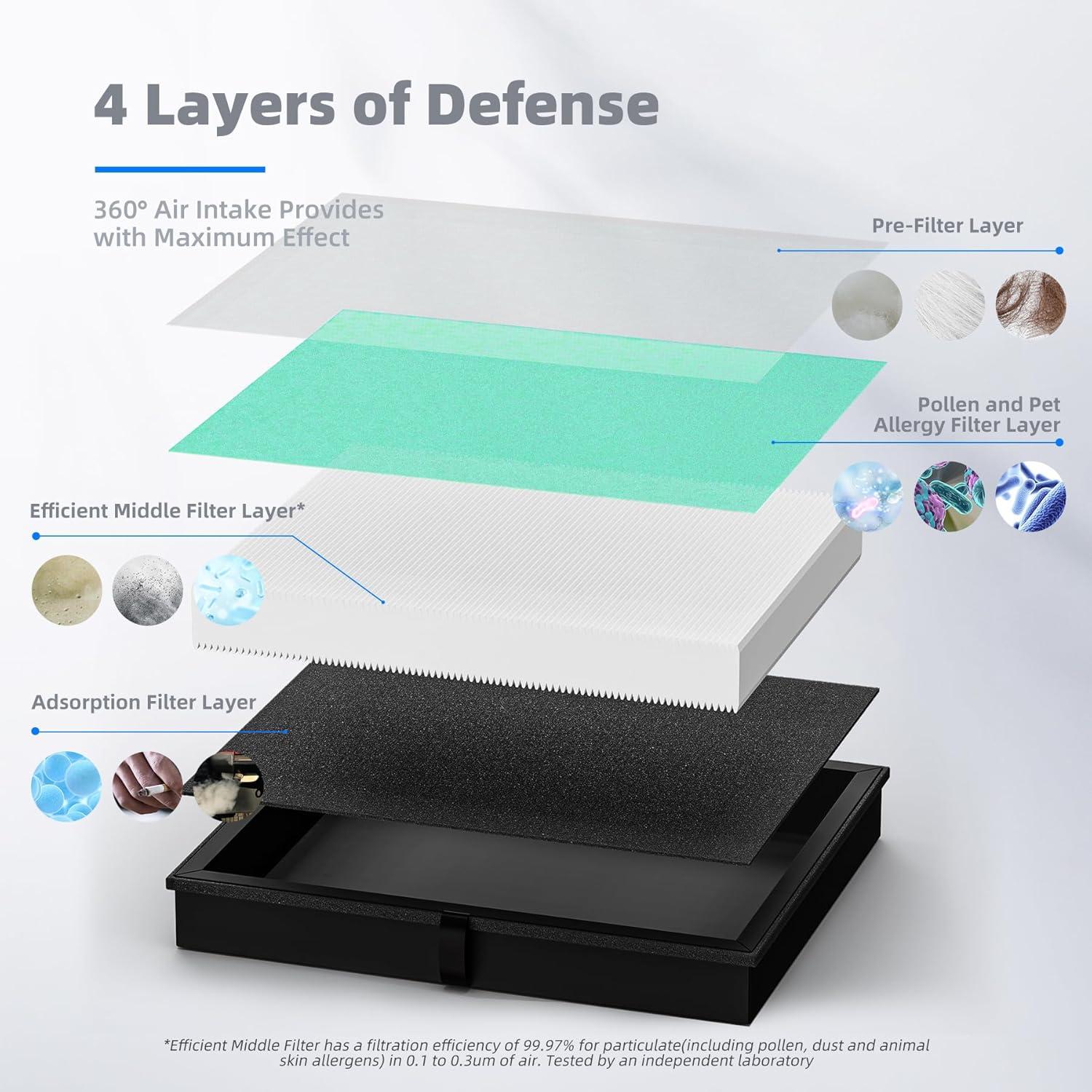 AROEVE MK04 Air Filter Suitable for MK04 for Dust, Pet Dander, Smoke, Pollen for Bedroom and Office- Standard Version
