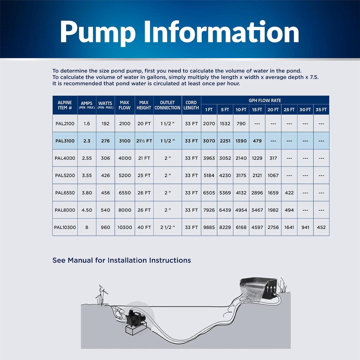 3100GPH Cyclone Pump with 33' Cord - Blue - Alpine Corporation: Submersible, Ceramic Shaft, Vortex Impeller
