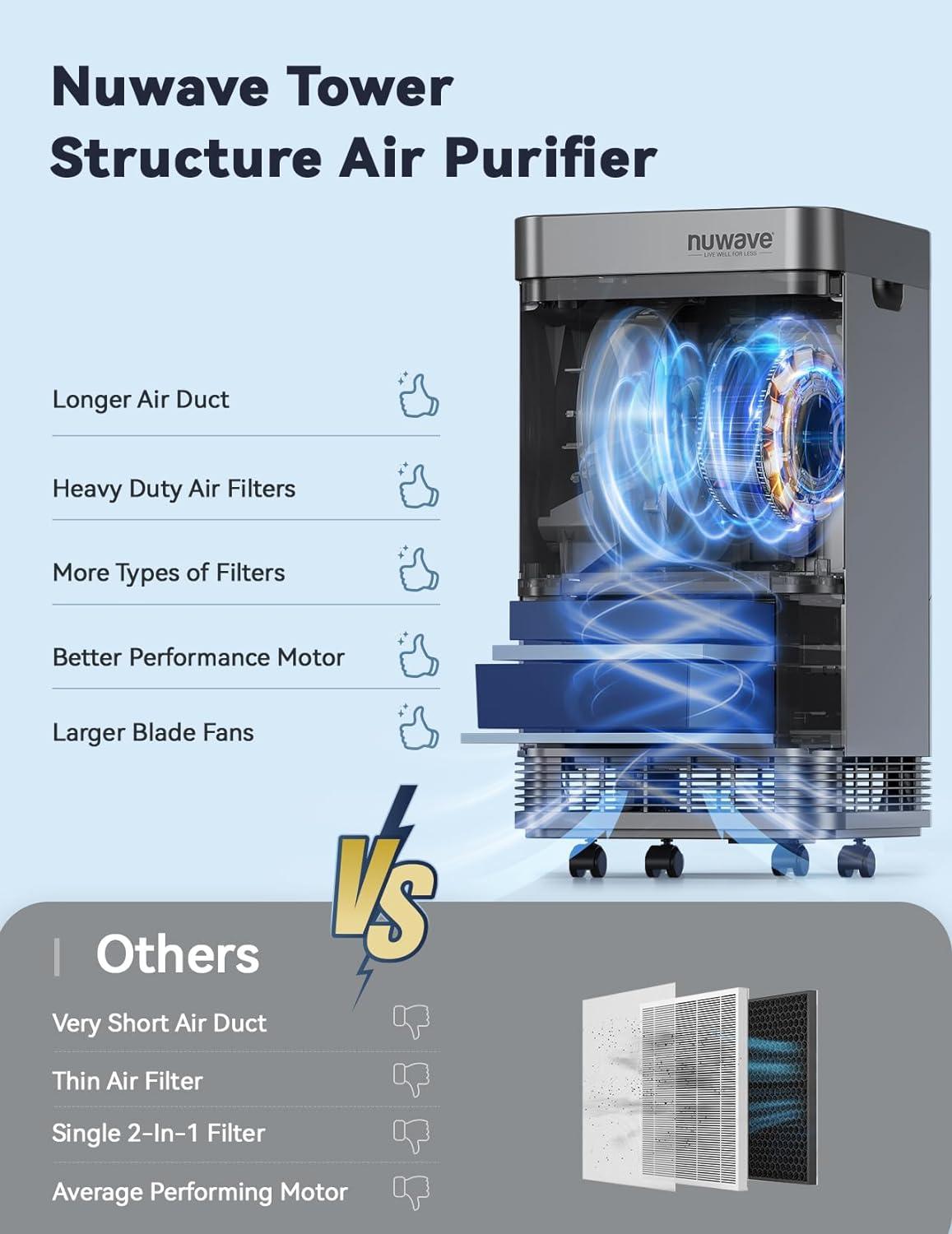 Nuwave Oxypure Smart Air Purifier, 5-Stage Filtration System Contaminants Removed, Nuwave Oxypure Air Purifier, 2,934ft² Spaces in 60 Minutes, Home, Large