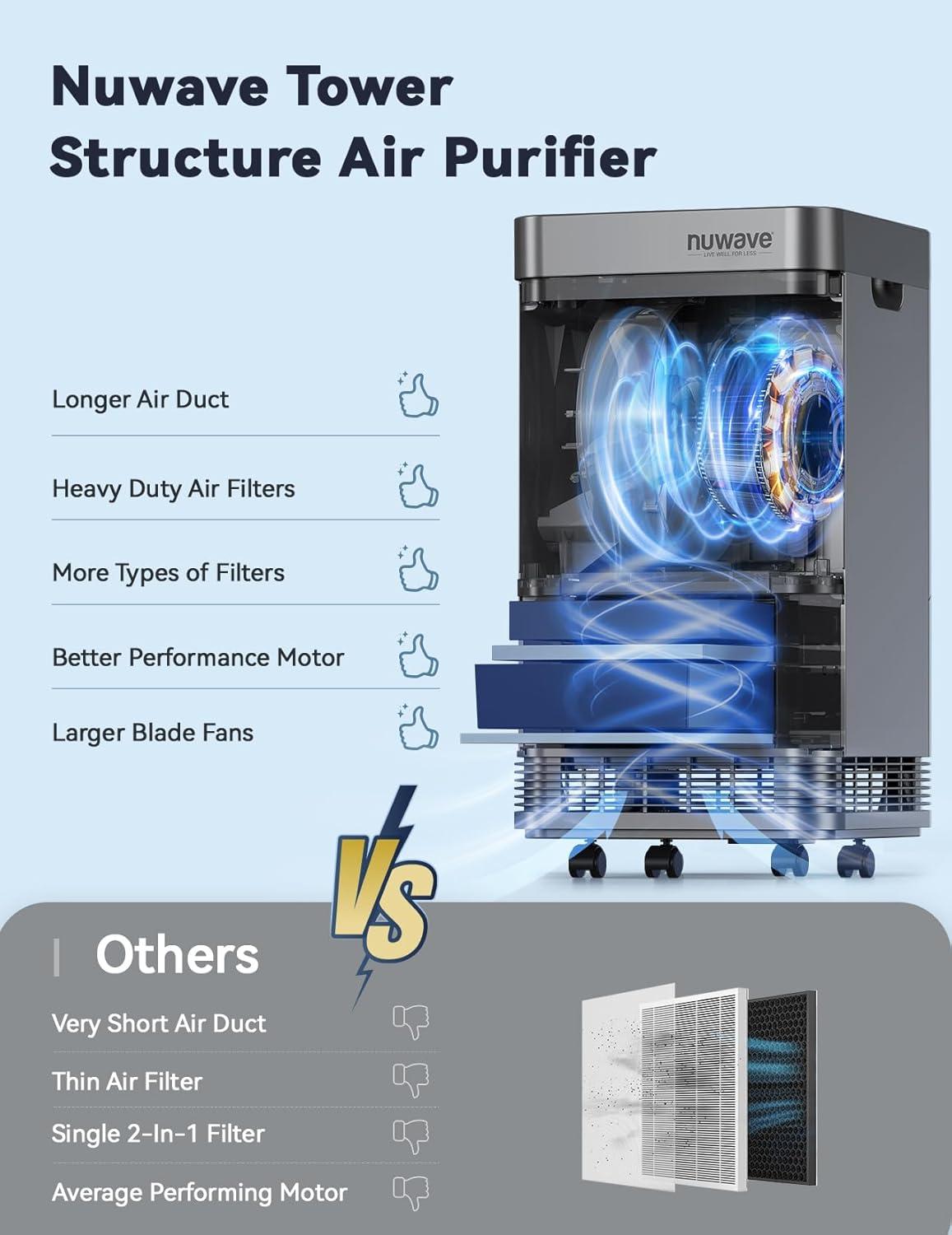Nuwave Oxypure Smart Air Purifier, 5-Stage Filtration System Contaminants Removed, Nuwave Oxypure Air Purifier, 2,934ft² Spaces in 60 Minutes, Home, Large
