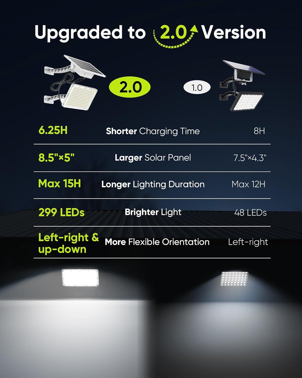 Solar Powered 1000 Lumen LED Security Flood Light