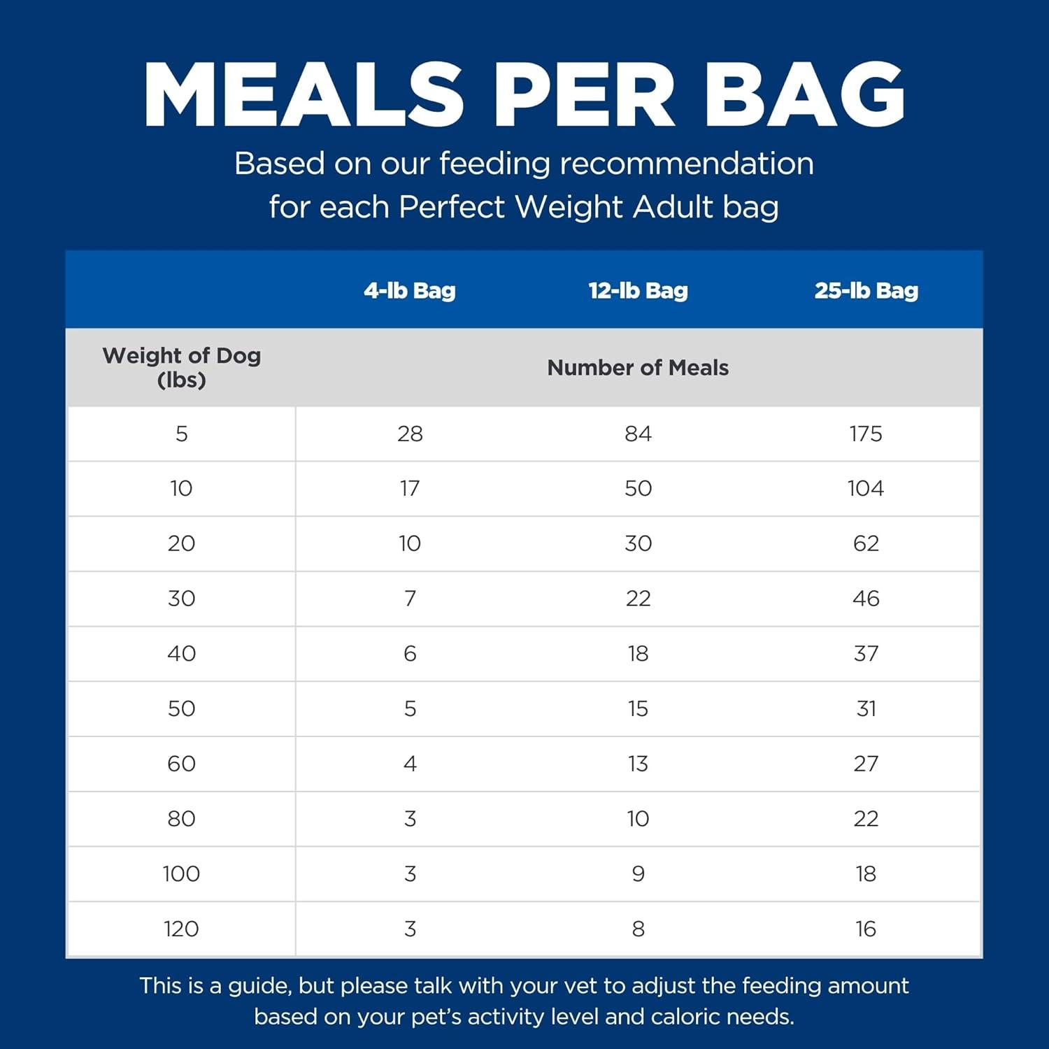 Hill's Science Diet Perfect Weight Chicken Dry Dog Food, 4lb Bag