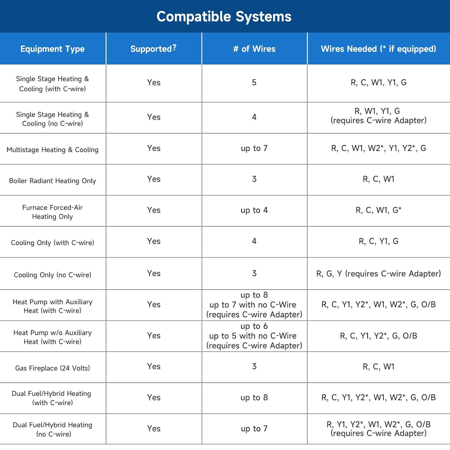QUALITY FLOORING INC. Smart Thermostat For House With C-Wire Adapter, Programmable Wifi Thermostat Compatible With Alexa And Google Assistant,Energy Saving, Remote Control Tuya/Smart Life, C-Wire Require,Christamas Gift