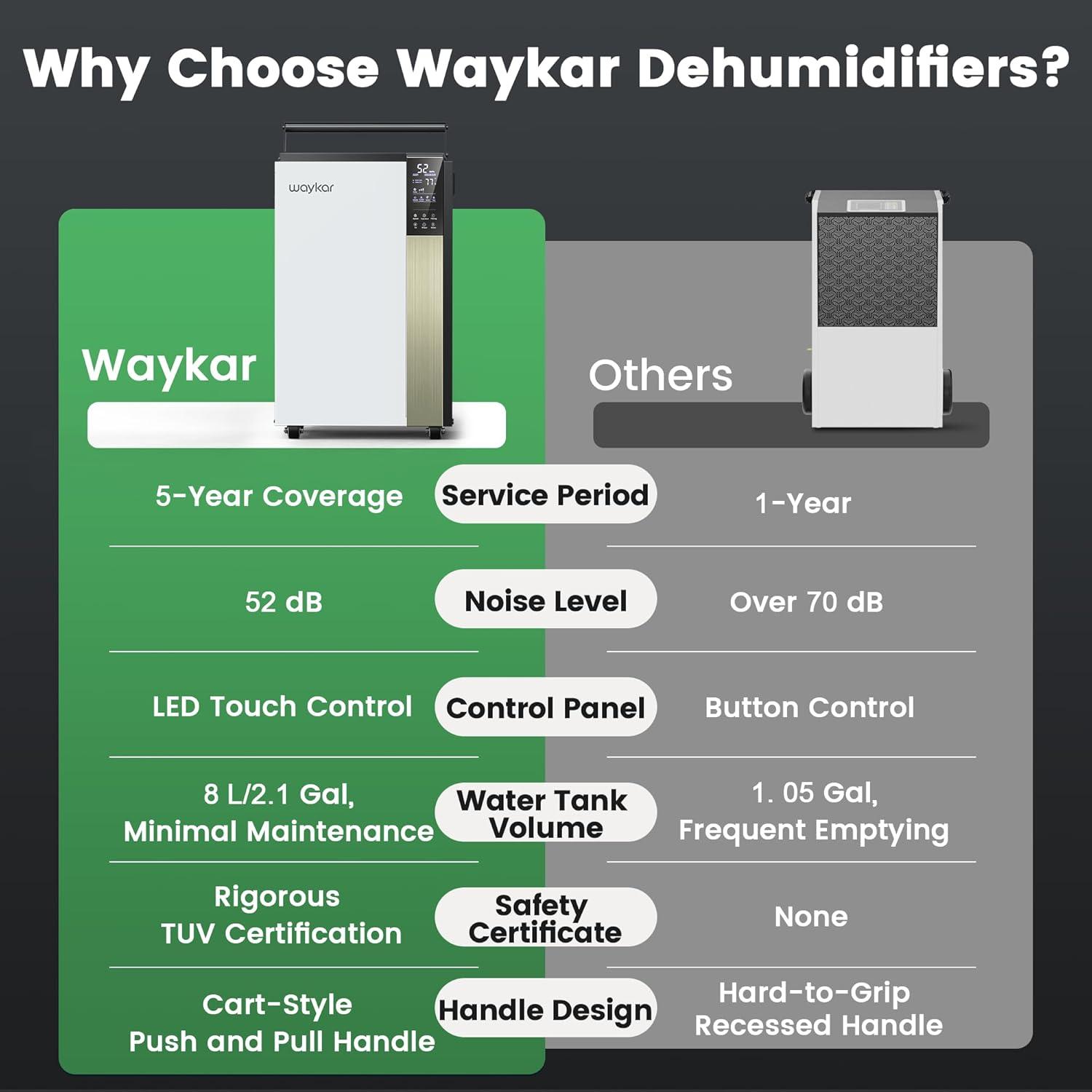 Waykar 190 Pint Commercial Dehumidifier for Home & Basements up to 8000 sq ft