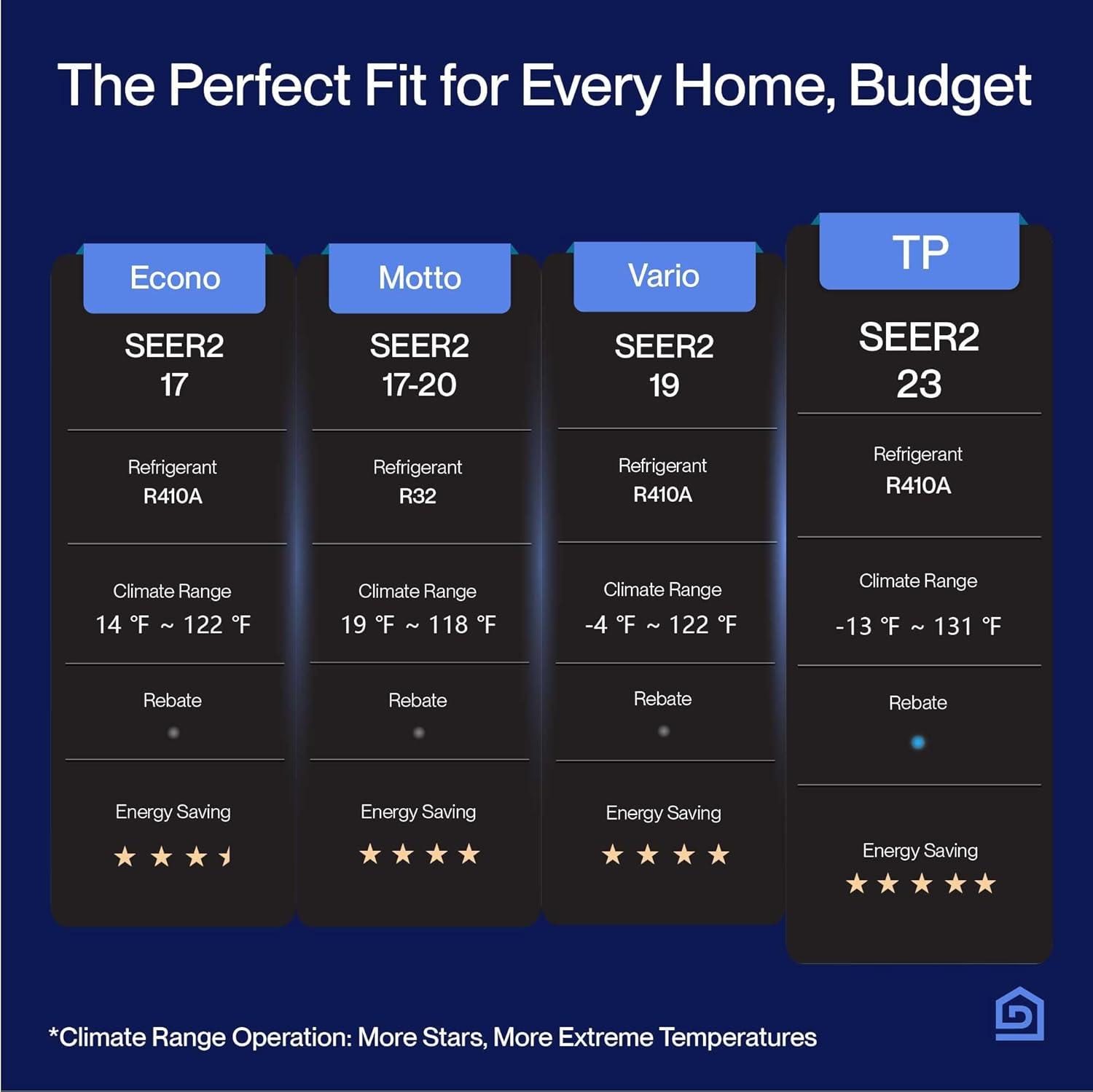 DELLA Optima Series 9000 BTU Wifi Mini Split, Work w/ Alexa,Energy Star 208/230V 23.5 SEER2 Cools Up to 400 Sq.Ft Inverter Air Conditioner w/0.75 Ton Pre-Charged Heat Pump & 16.4ft Installation Kits