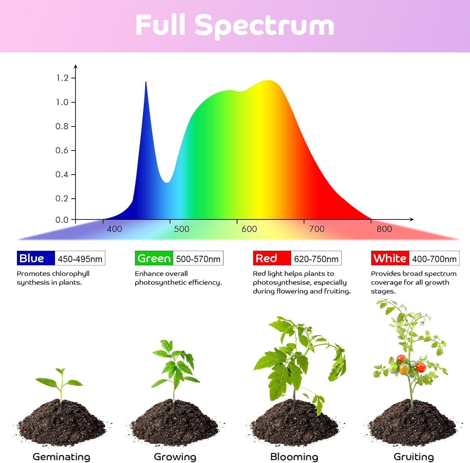 Shyineyou Grow Lights for Indoor Plants Full Spectrum, 80 LEDs Plant Light for Indoor Plants with 3/9/12H Timer, 4 Heads Clip On Plant Grow Light with 3 Modes, 20%-100%
