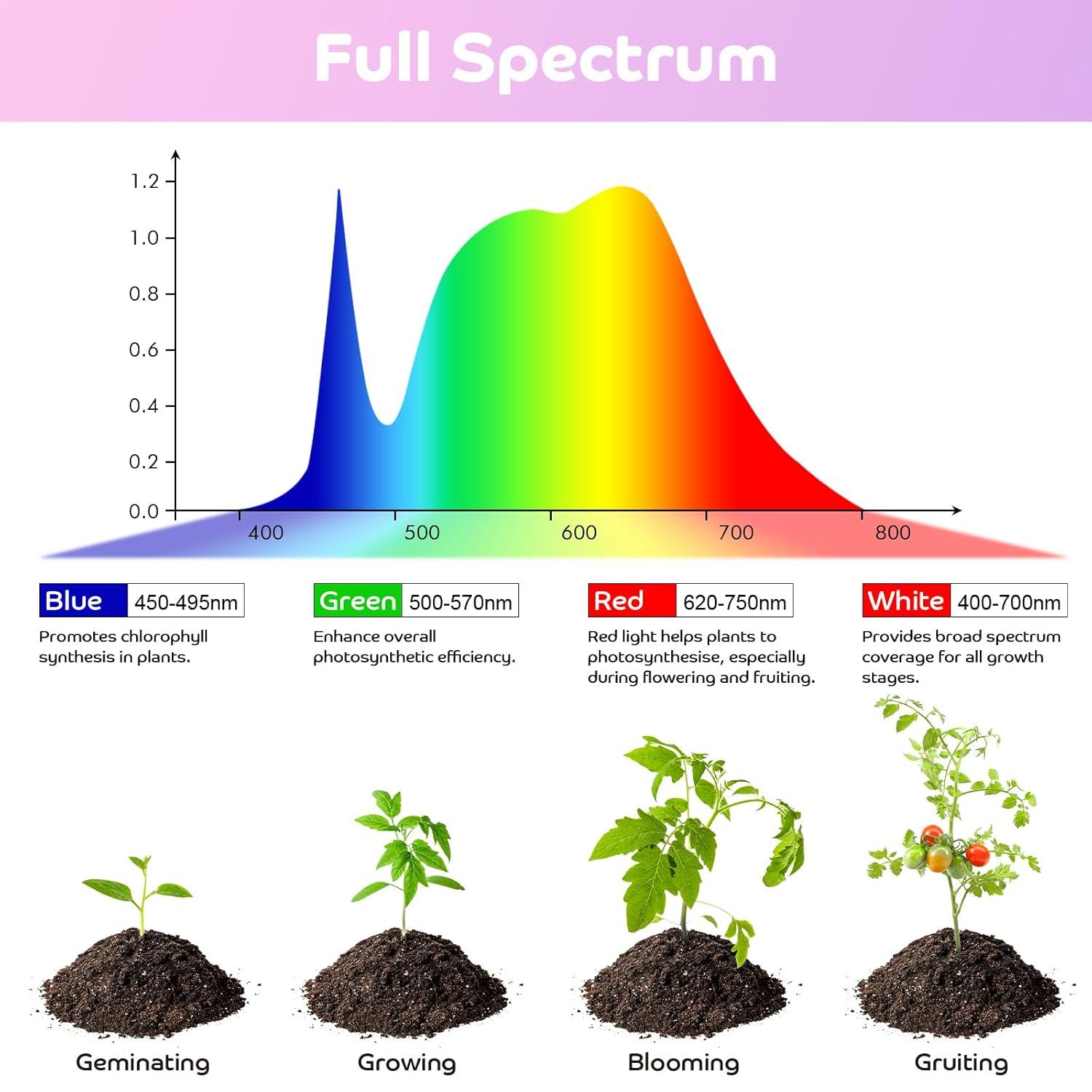 Shyineyou Grow Lights for Indoor Plants Full Spectrum, 80 LEDs Plant Light for Indoor Plants with 3/9/12H Timer, 4 Heads Clip On Plant Grow Light with 3 Modes, 20%-100%