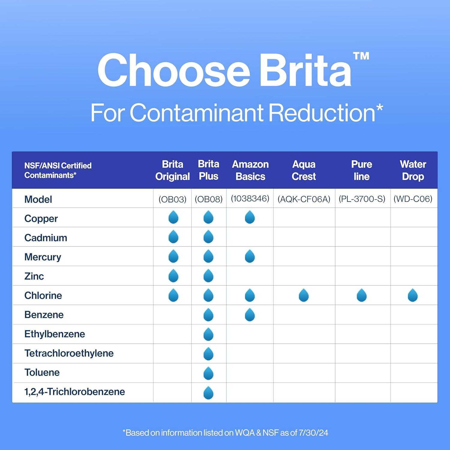Brita Replacement Water Filters for Brita Water Pitchers and Dispensers - 6ct: Reduces Odors, Filters Chlorine