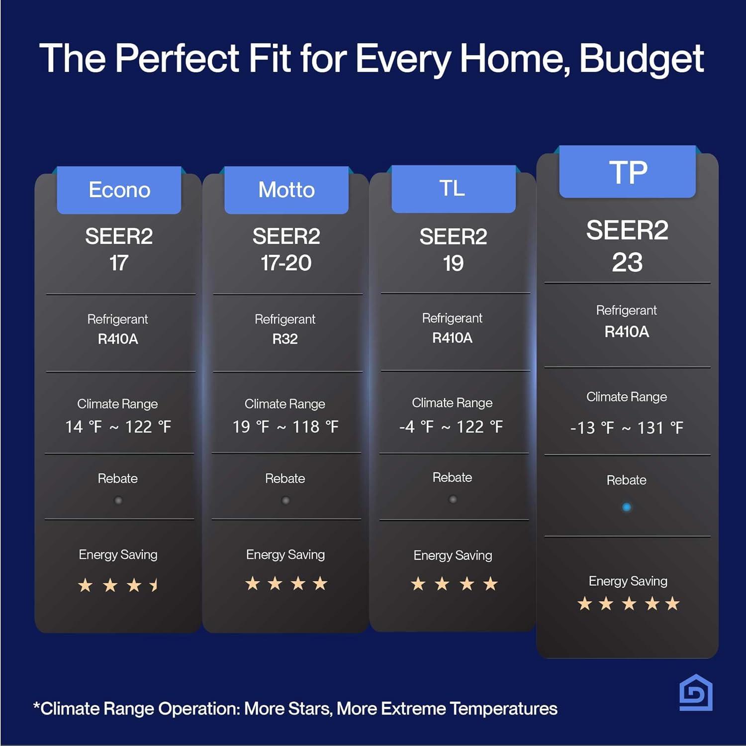 DELLA Optima Series 9000 BTU Wifi Mini Split, Work w/ Alexa,Energy Star 208/230V 23.5 SEER2 Cools Up to 400 Sq.Ft Inverter Air Conditioner w/0.75 Ton Pre-Charged Heat Pump & 16.4ft Installation Kits