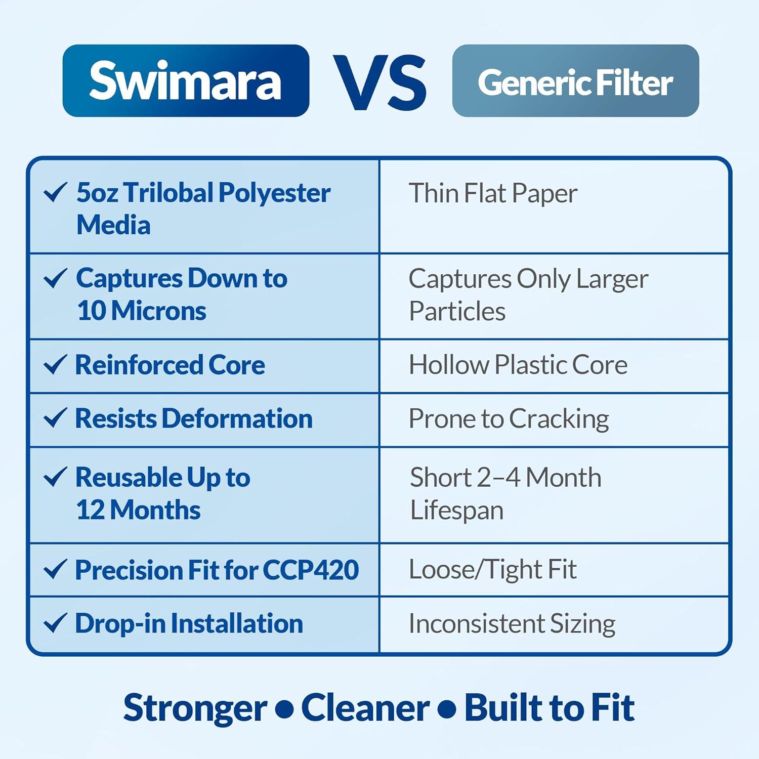 Wowreed Wowreed Pool Filter Compatible with CCP420,C-7471,4 pack (Set of 4)