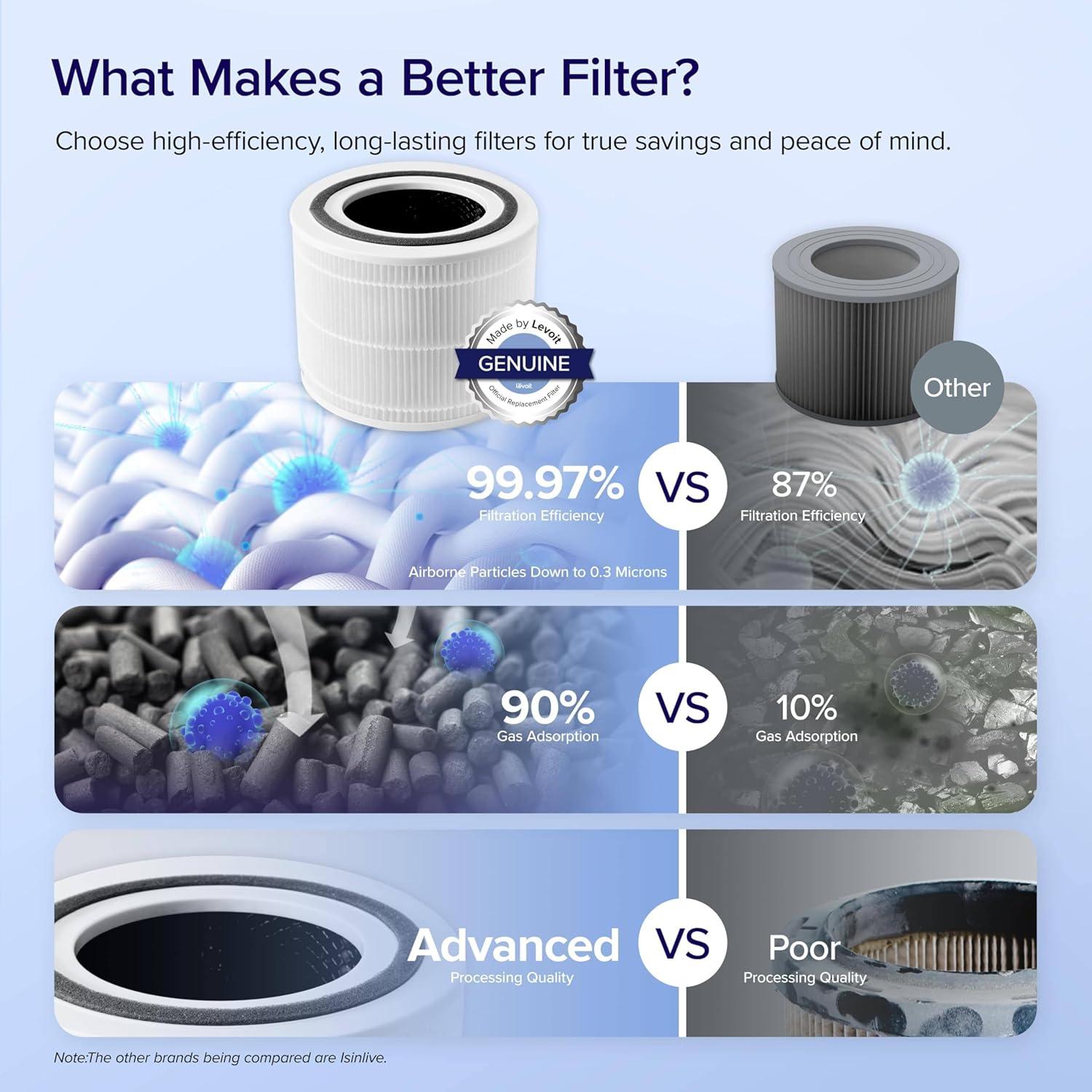 Levoit Replacement Filter for VortexAir: Compatible with Levoit Air Purifiers, Captures Pet Dander, Dust, Pollen, Mold, Smoke