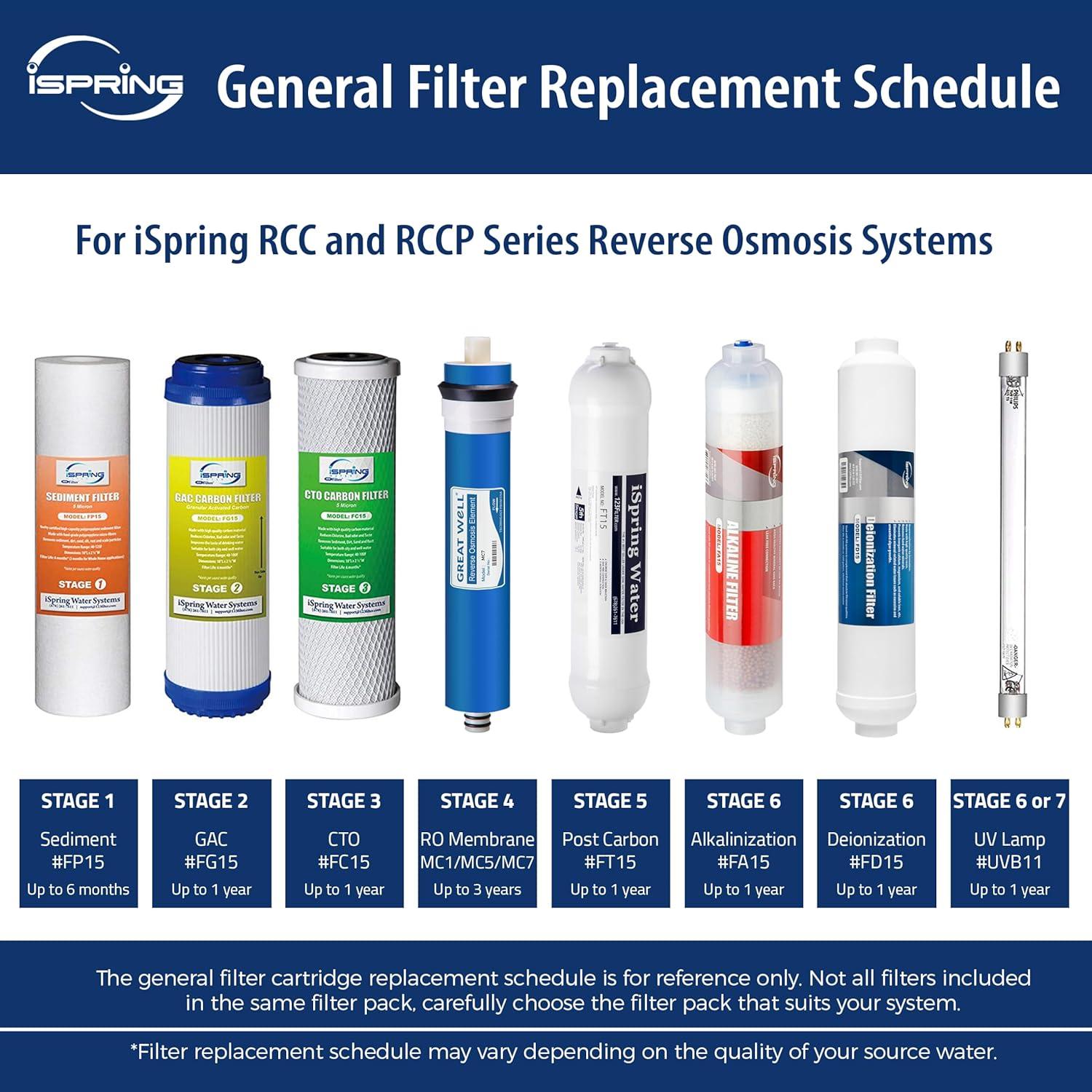 iSpring 10X2.5 Inch Standard Reverse Osmosis Water Filter 1-Year Replacement Cartridges