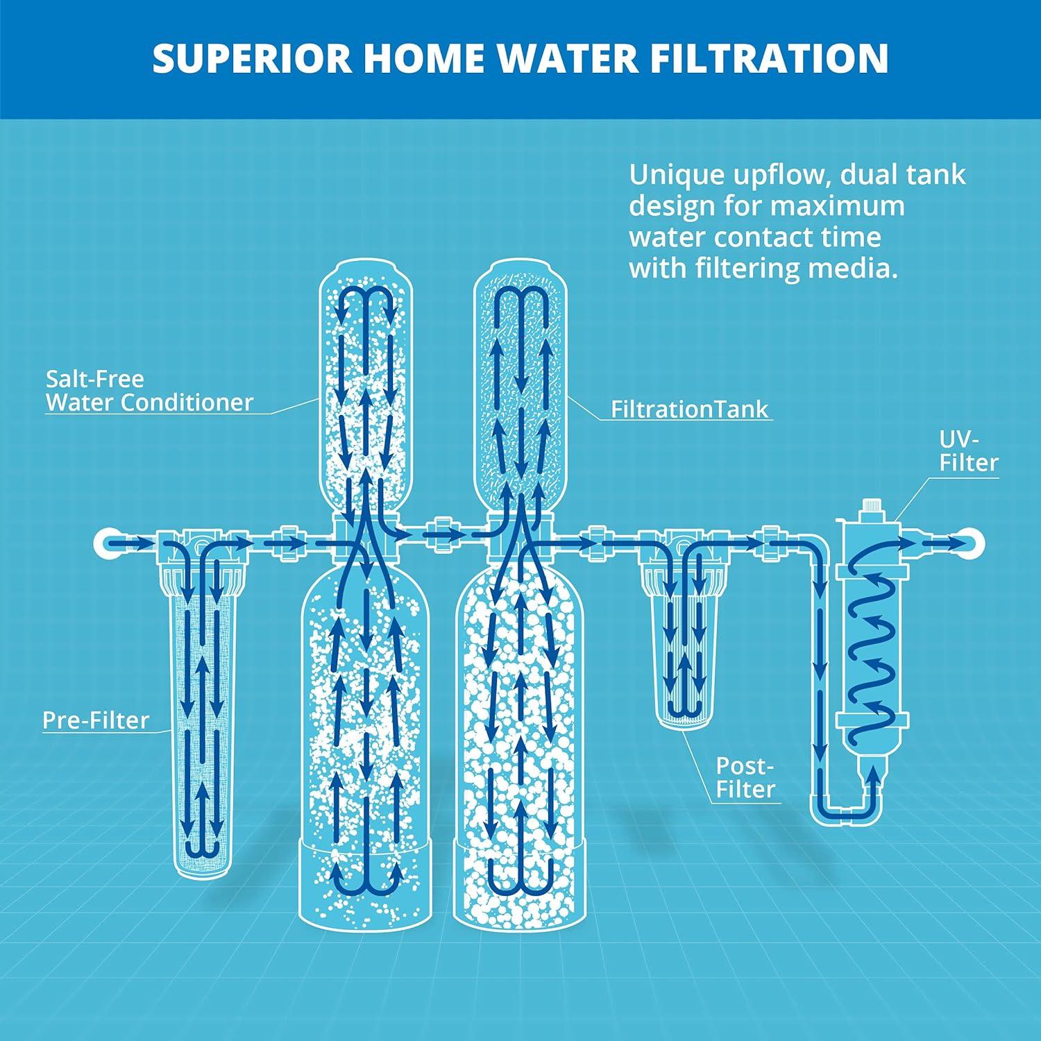 Aquasana Whole House UV Water Filter System & Conditioner - EQ-1000-AST-UV