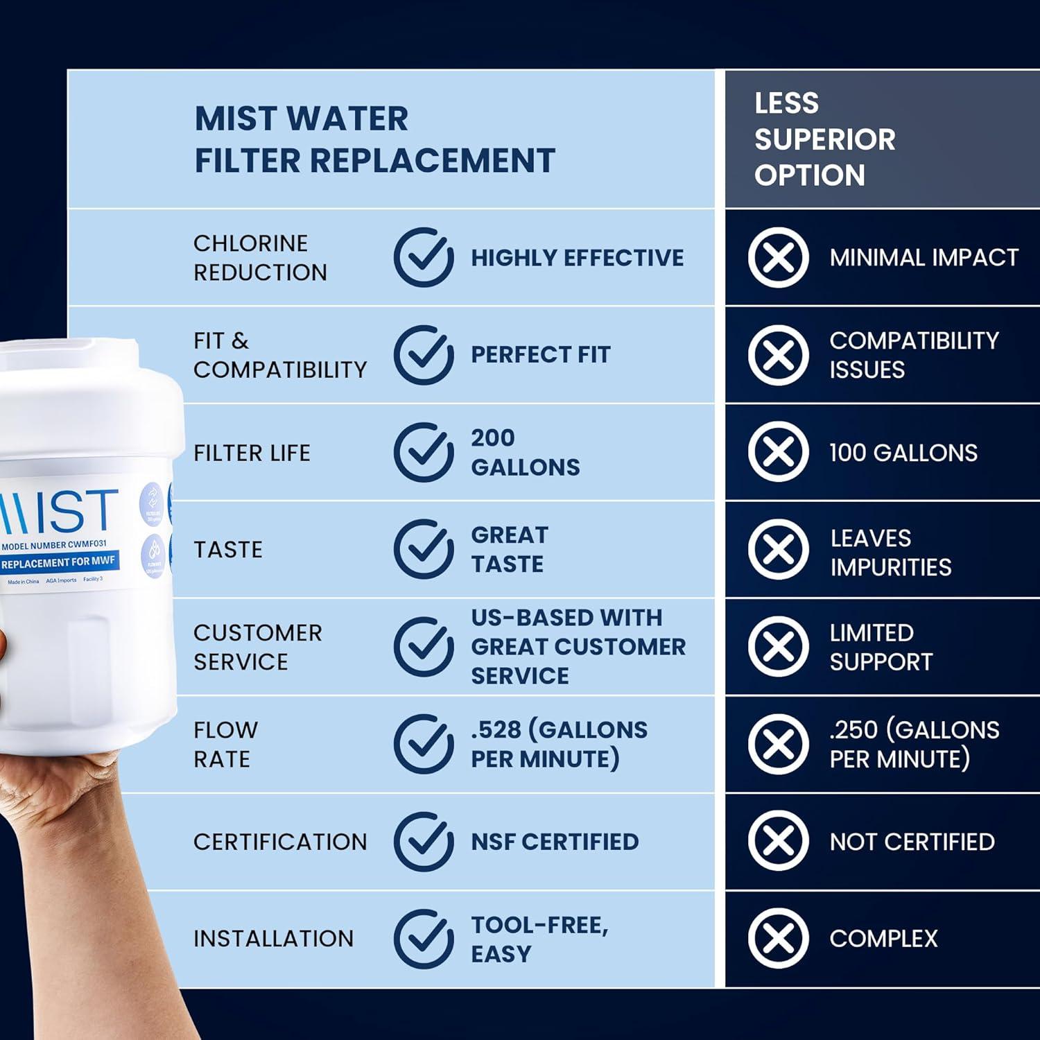 Mist MWF Replacement Refrigerator Water Filter Compatible with GE: MWF, MWFP, GWF, GWFA