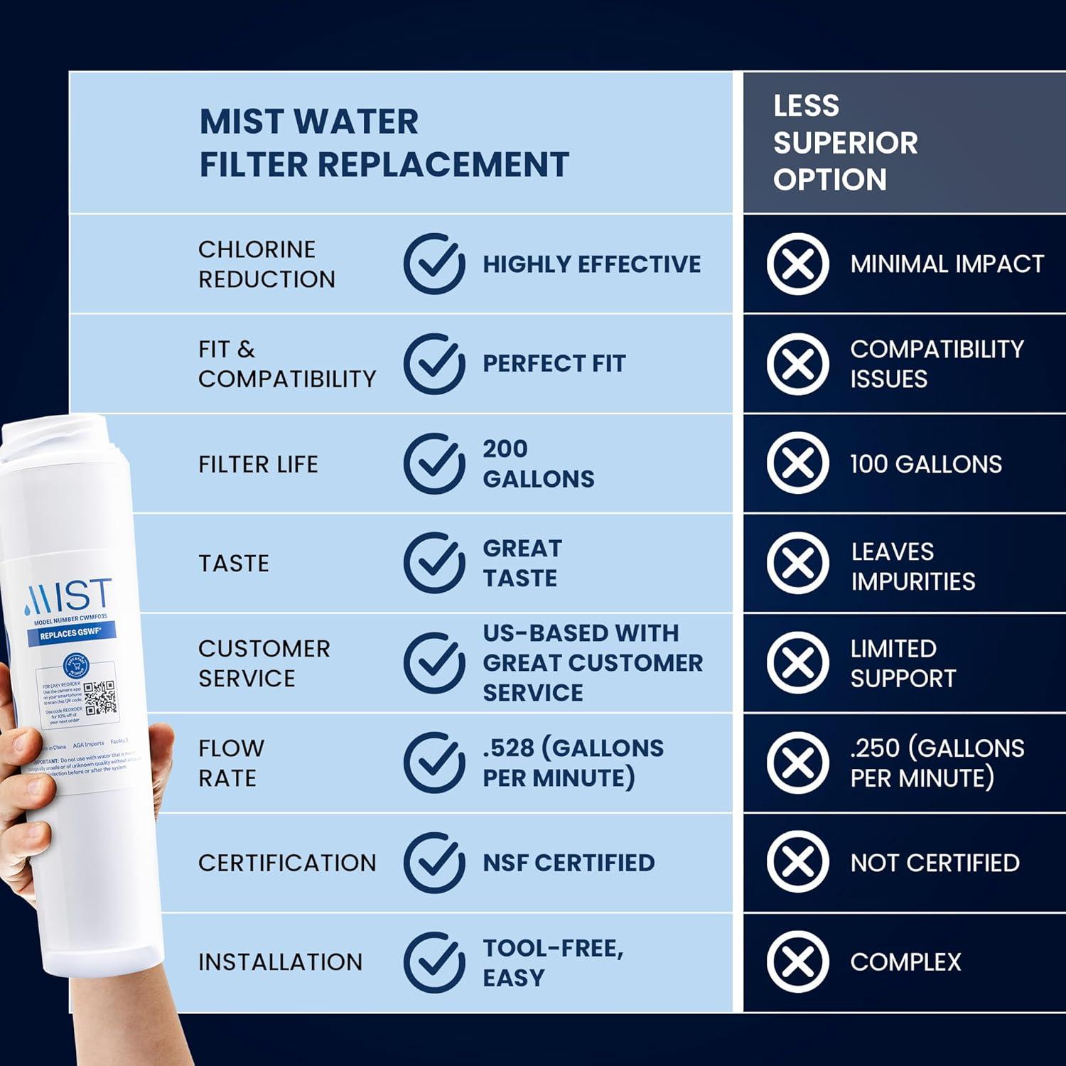 Mist GSWF Compatible with GE GSWFDS, 100749-C,100810/a Refrigerator Water Filter (3pk): Carbon, White, Fridge Accessory