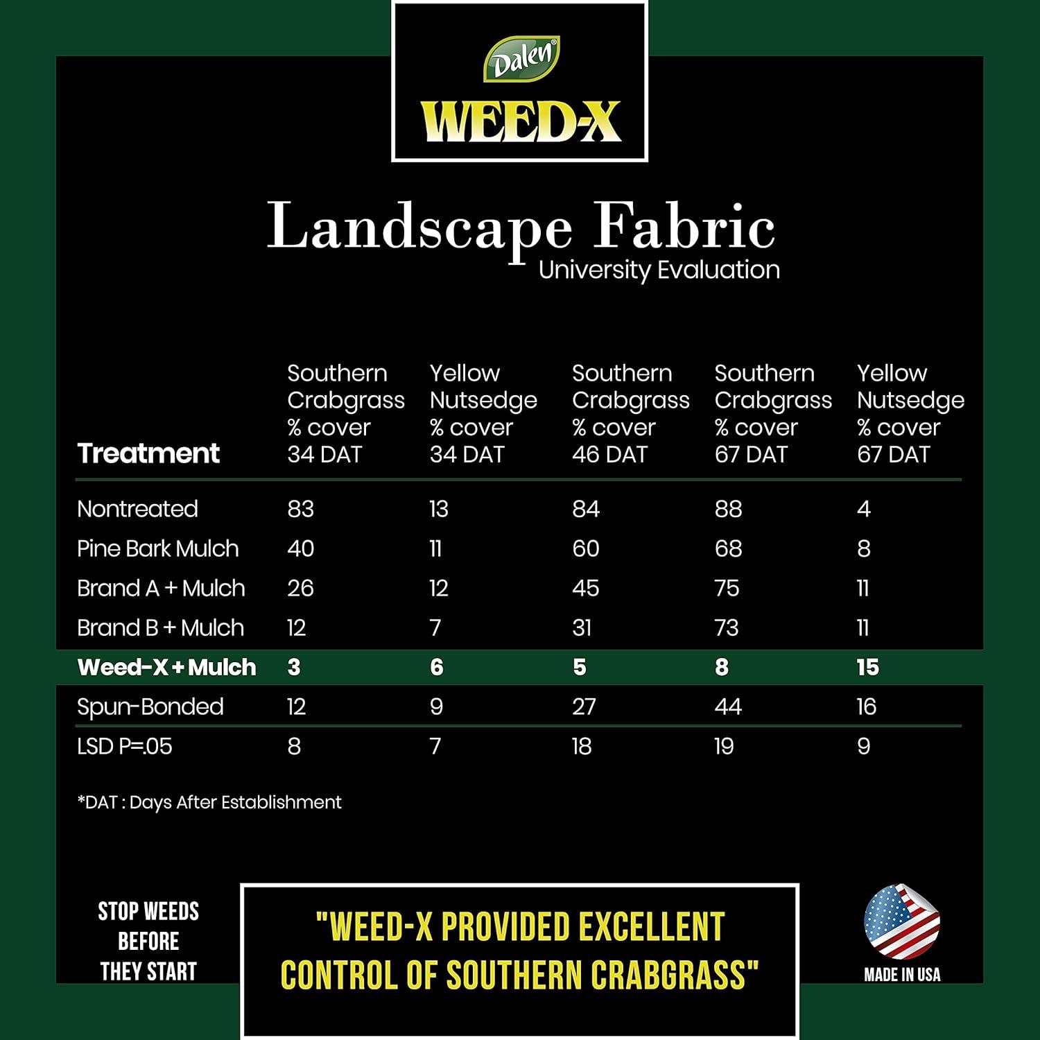 Dalen Weed-X – Landscape Fabric and Weed Barrier – Excellent Garden Fabric - 20 Year Guarantee – Dual-Layered Design Allows Air, Water and Nutrients Through – Made in The USA – 3′ X 50′