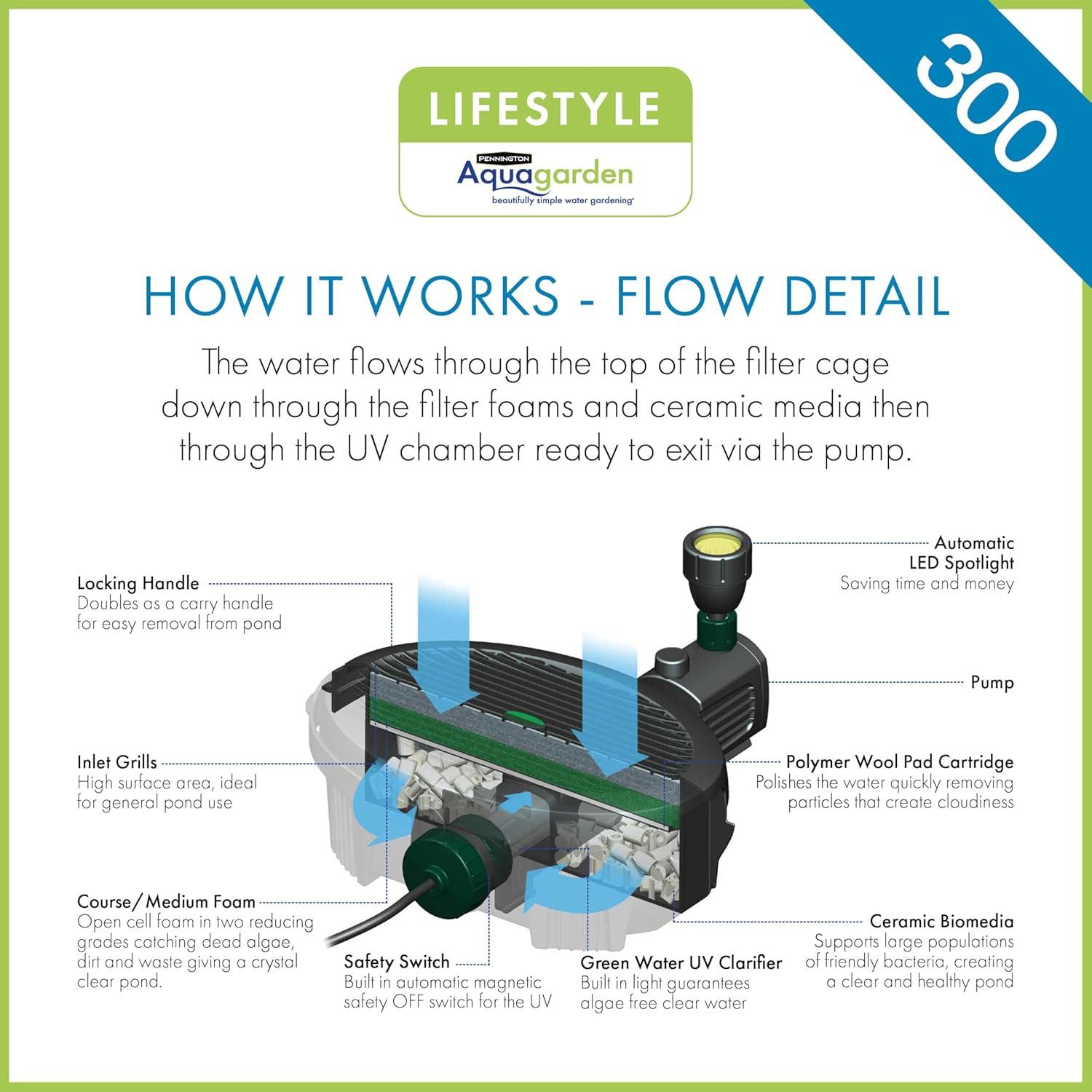 Pennington Aquagarden, Inpond 5 in 1 Pond & Water Pump, Filter, UV Clarifier, LED Spotlight and Fountain, All in One solution for a Clean, Clear, and Beautiful pond, for Ponds up to 300 Gallons