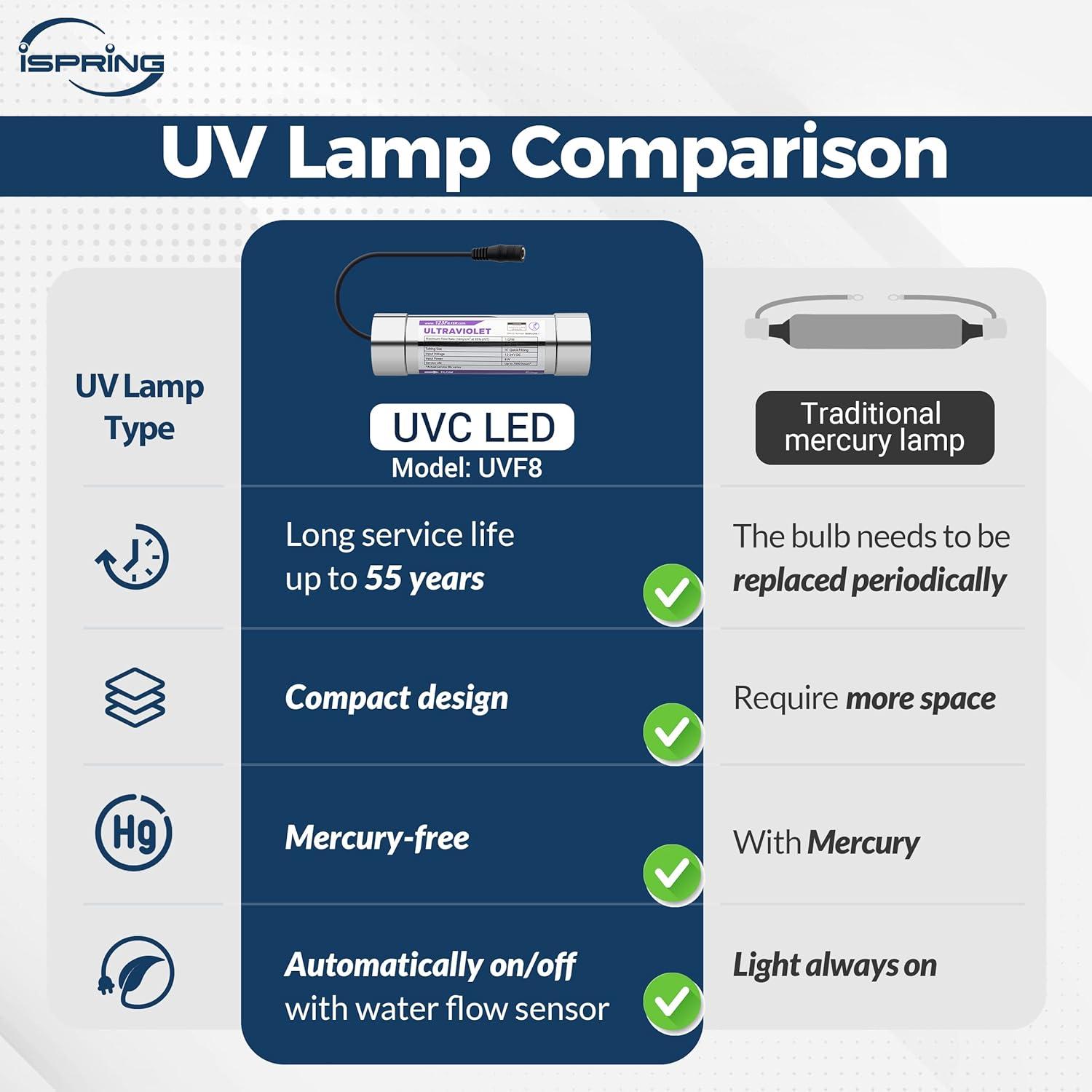 iSpring UVF8 LED UV Water Filter, Add-on Kit for Under Sink Water Filtration Systems, Mercury-Free, Stainless Steel