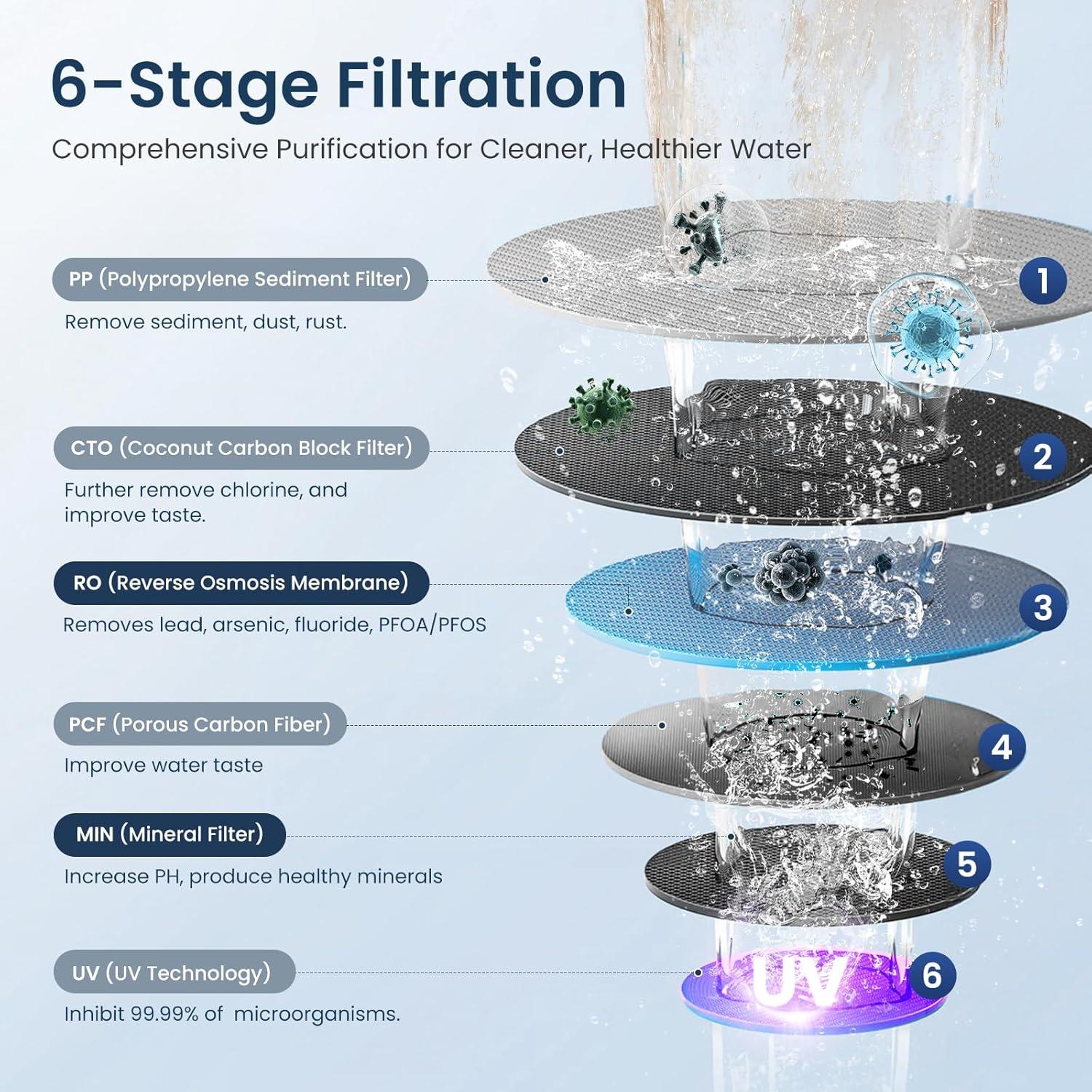 Reverse Osmosis Water Filter Countertop, Remineralization & pH Balance UV 6 Stage RO Filtration System, Portable Water Purifier