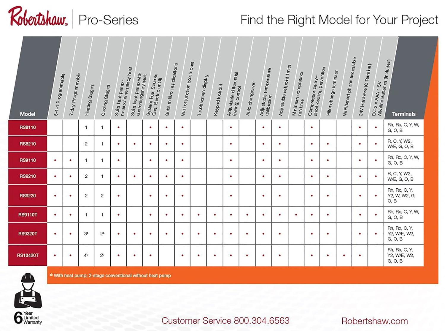 RS8210 Pro Series Non-Programmable Thermostat, Multi-Stage, 2 Heat / 1 Cool