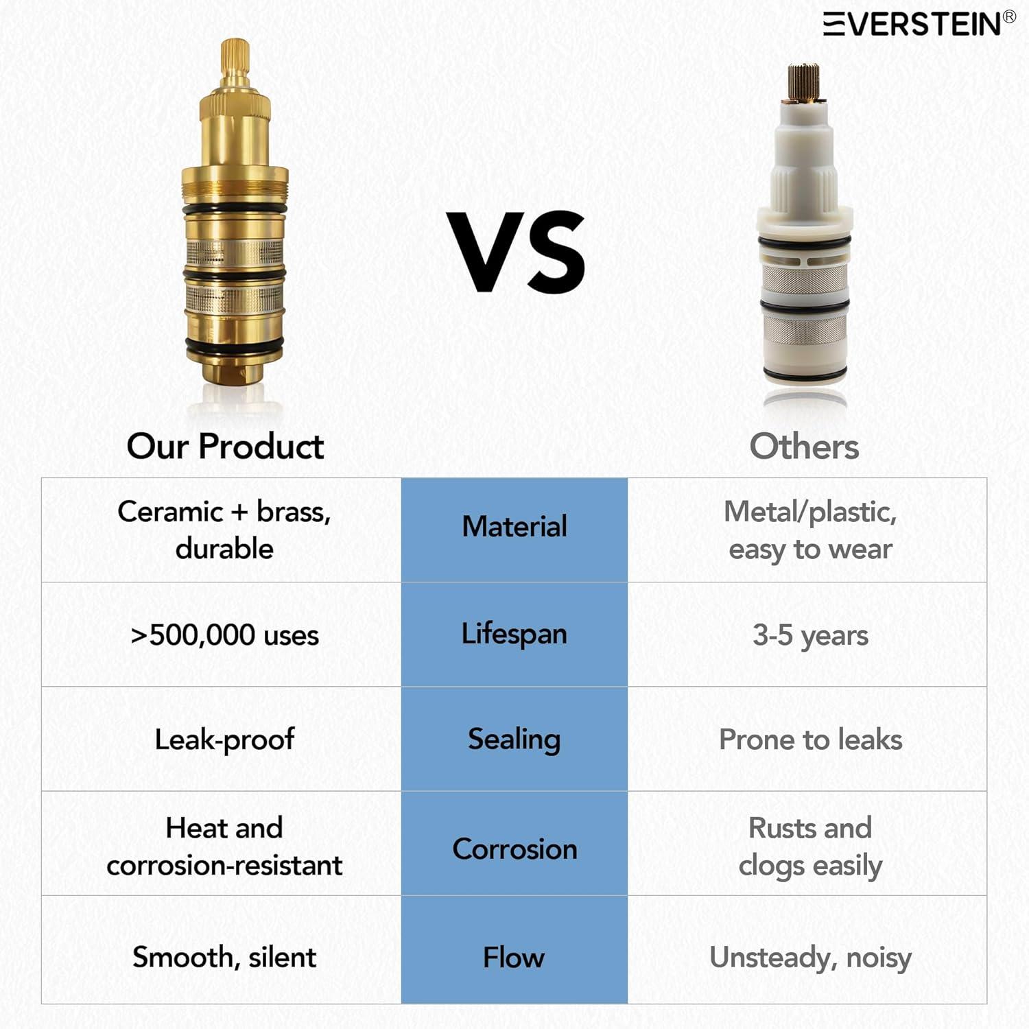15-Spray Patterns 16" & 6" Triple Shower Heads, Shower FaucetSystem with Thermostatic Rough-in Valve