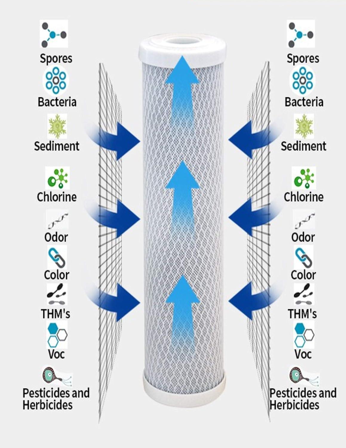 10 x 2.5 Inch Carbon Block Water Filter Cartridge 4 Pack