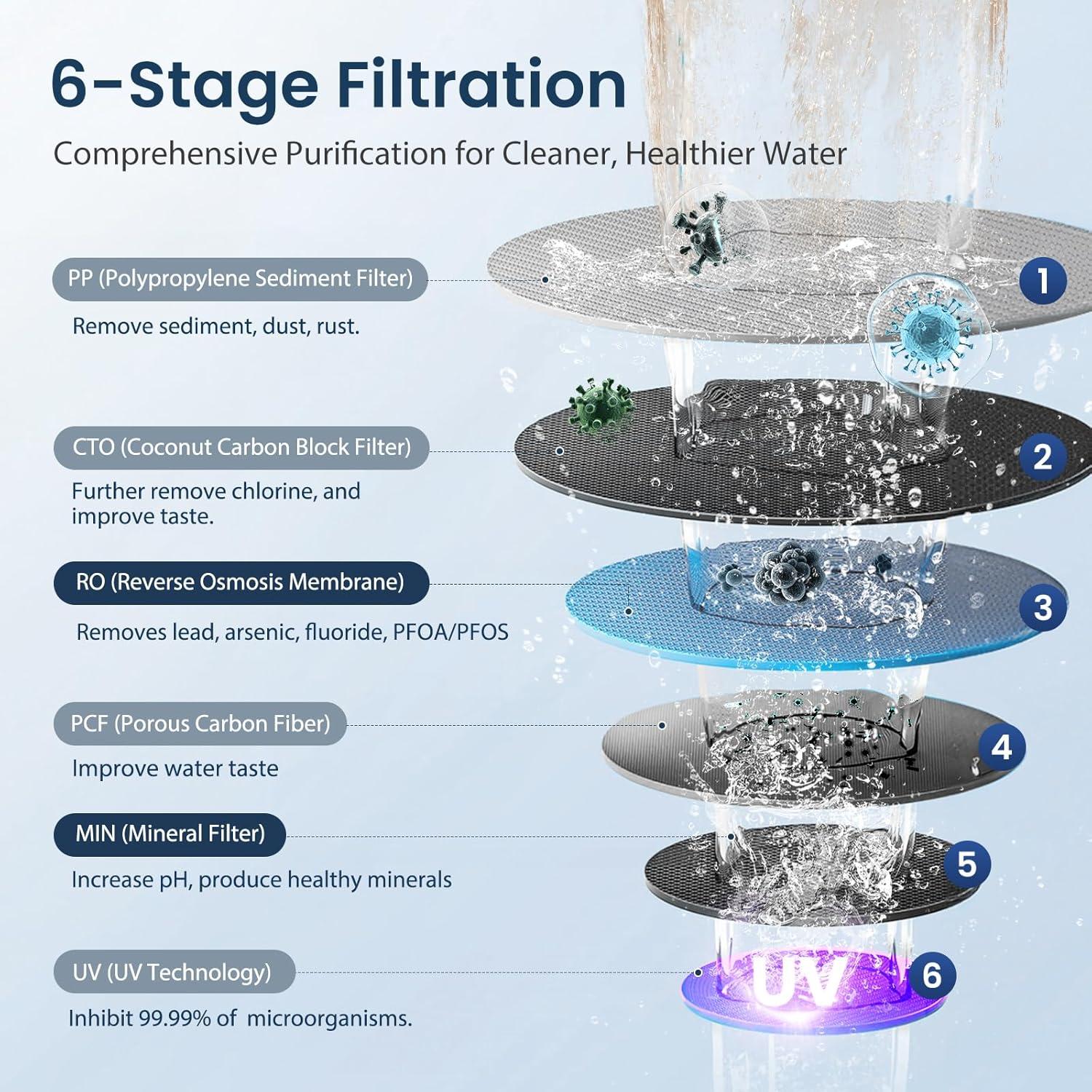 Reverse Osmosis Water Filter Countertop, Remineralization & pH Balance UV 6 Stage RO Filtration System, Portable Water Purifier