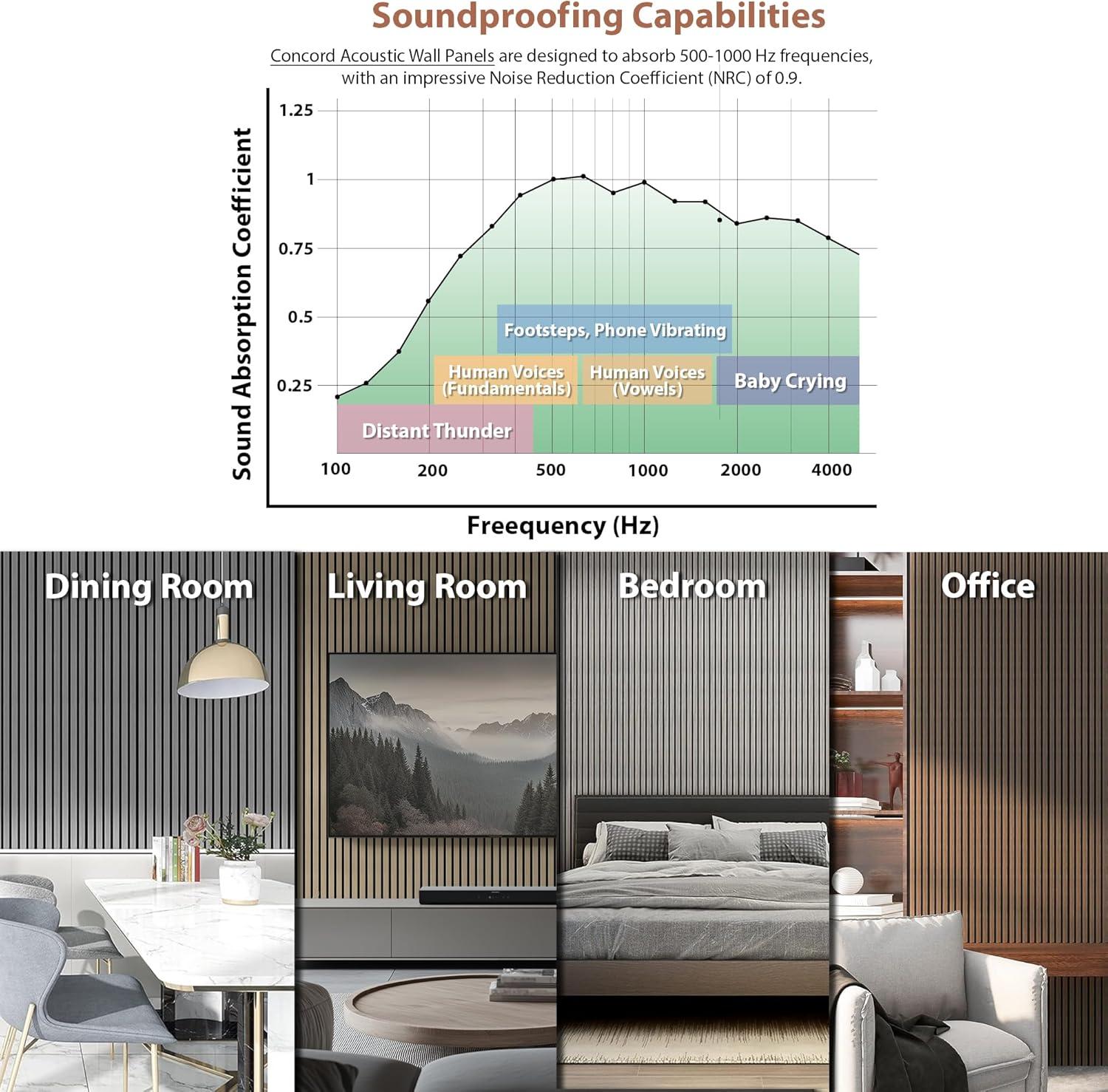 CONCORD WALLCOVERINGS ™ Acoustic Wall Panels – Wooden Sound-Absorbing 3D Veneers for Noise Reduction & Soundproofing, Home Theater - 94.5" x 5" (Pack of 6, Covers 18.7 Sq Ft) - Charcoal COA1420