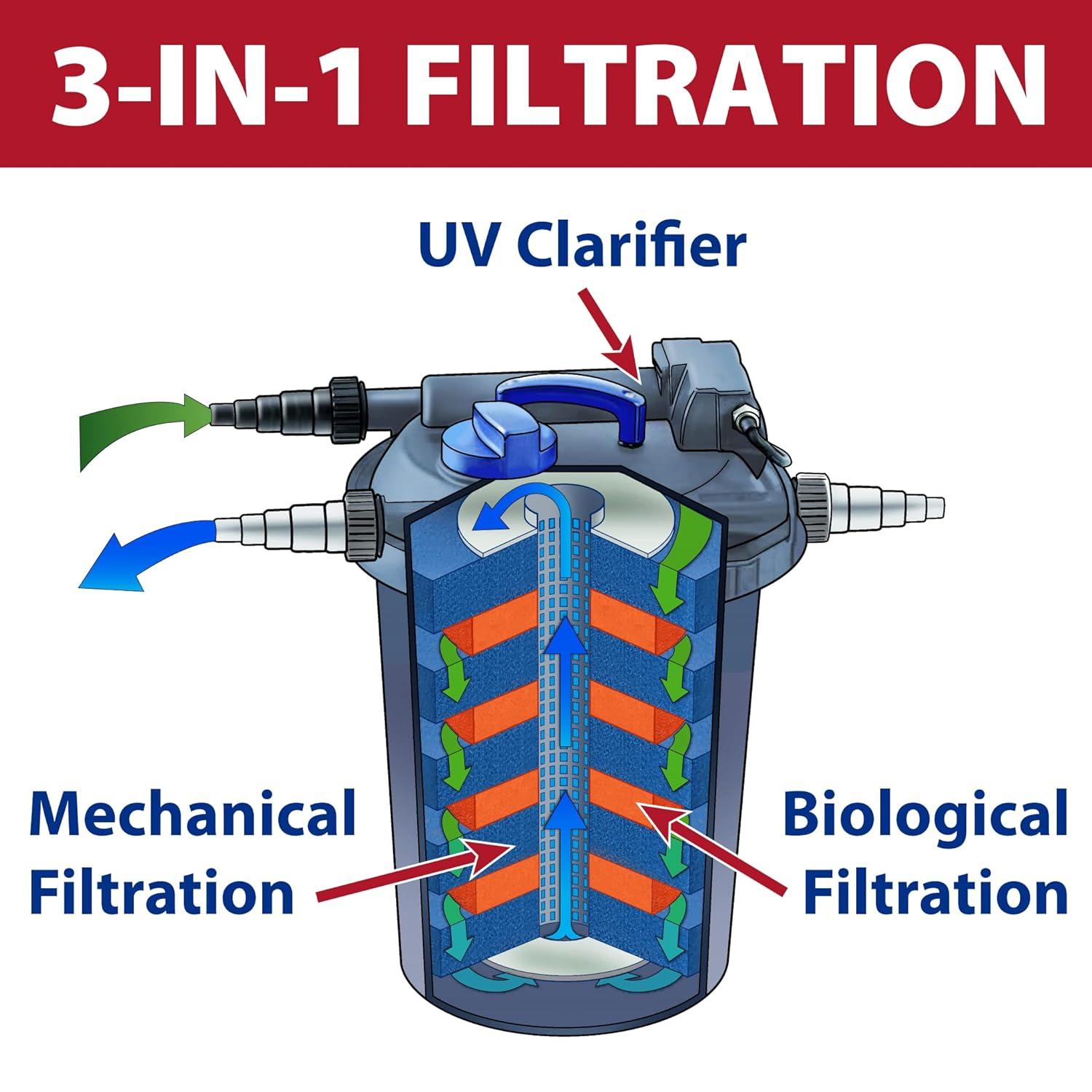 The Pond Guy AllClear G2 Bio Pressure Filter & Ultraviolet Light Clarifier with Backflush System, Pressurized External UVC Biological & Mechanical Filtration, Koi Fish Water Garden, All Clear 2000