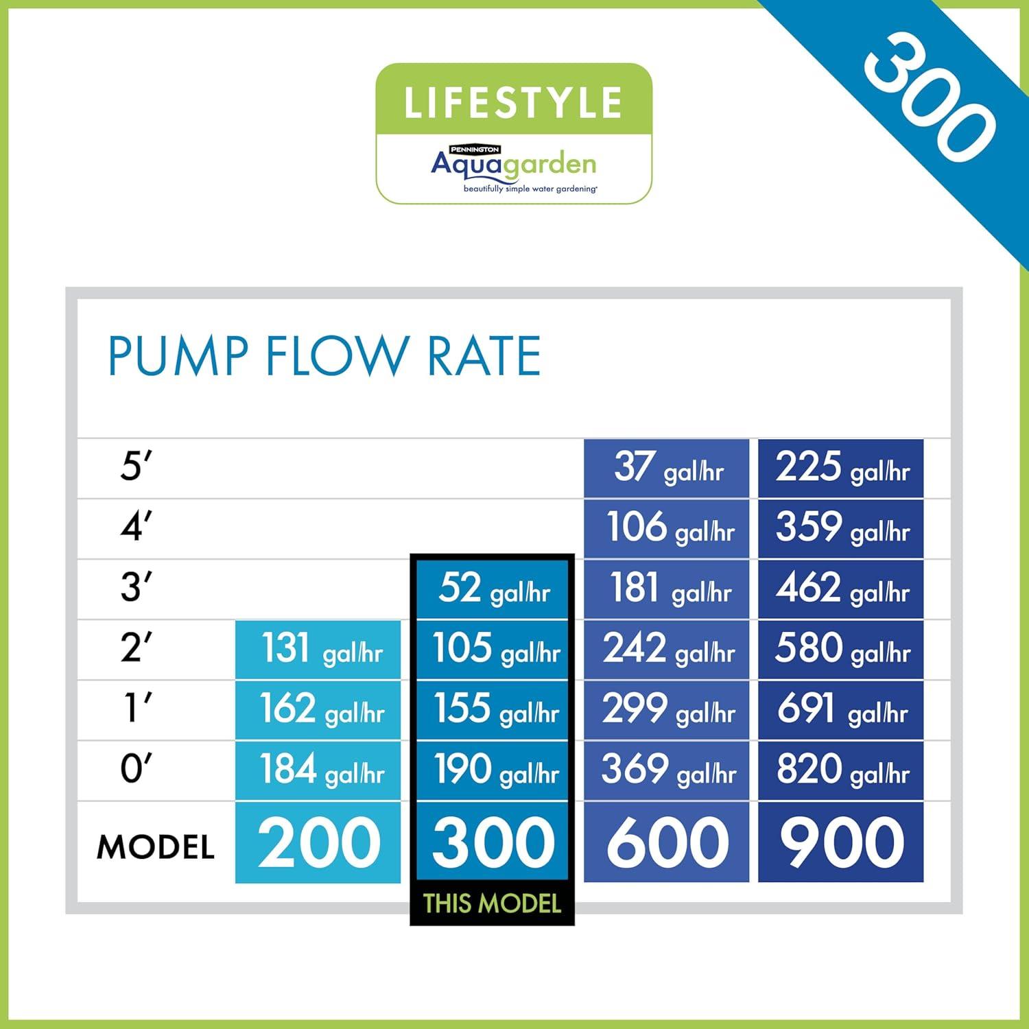 Pennington Aquagarden, Inpond 5 in 1 Pond & Water Pump, Filter, UV Clarifier, LED Spotlight and Fountain, All in One solution for a Clean, Clear, and Beautiful pond, for Ponds up to 300 Gallons