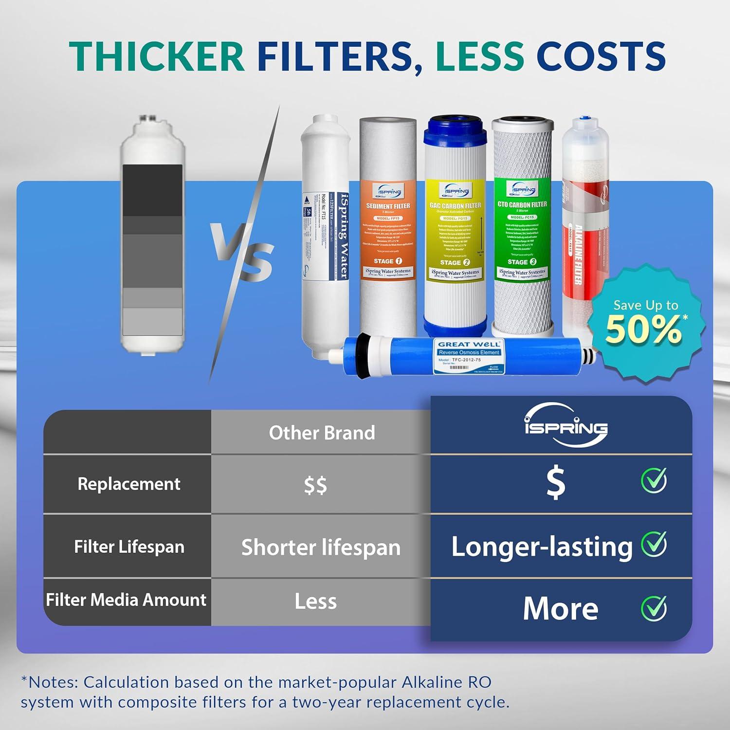 iSpring NSF Certified Drinking Water pH Alkaline Remineralization Filtration System