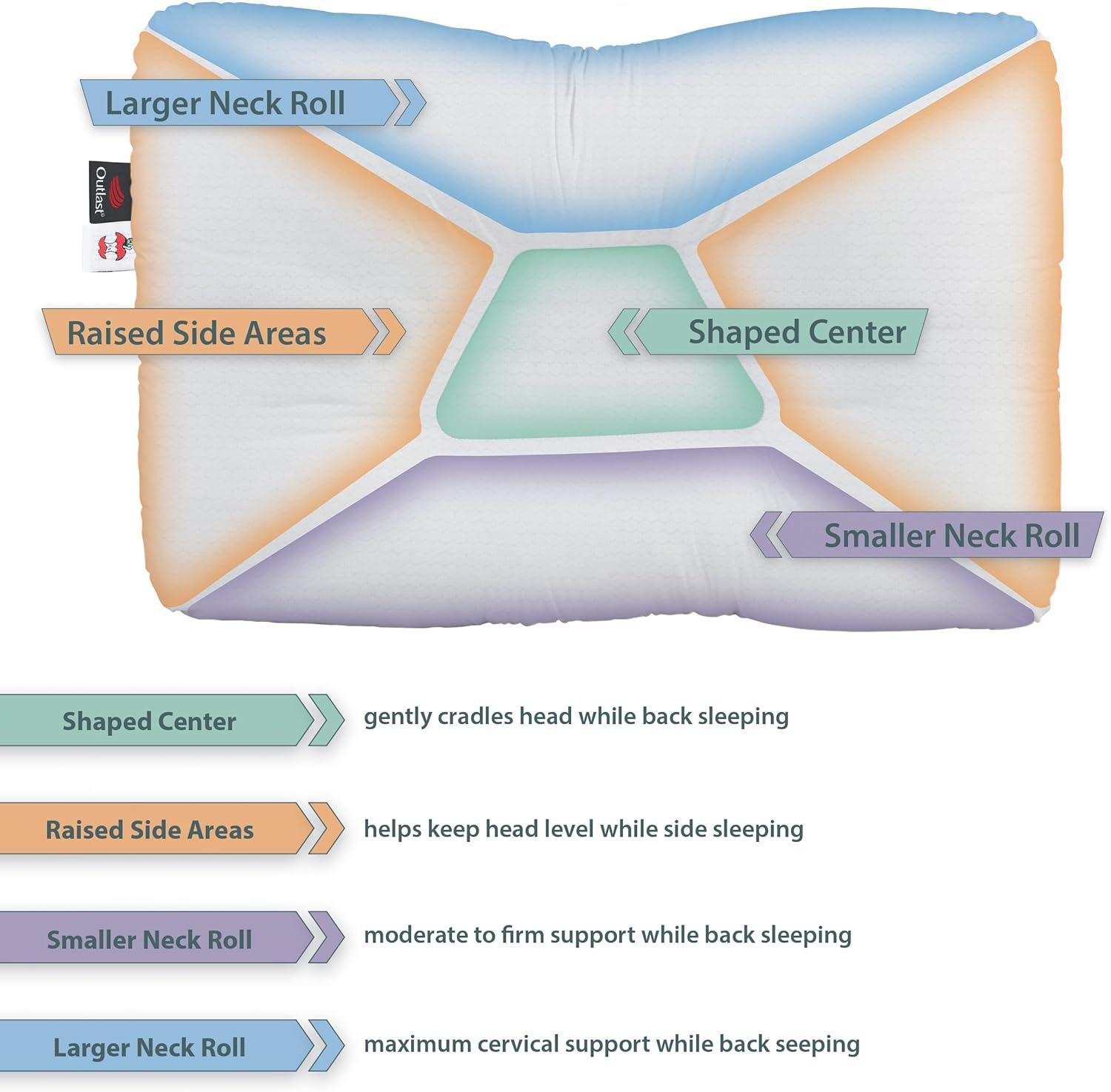 Core Products Tri-Core Comfort Zone Cervical Support Pillow, Temperature Regulating, Firm - Full Size