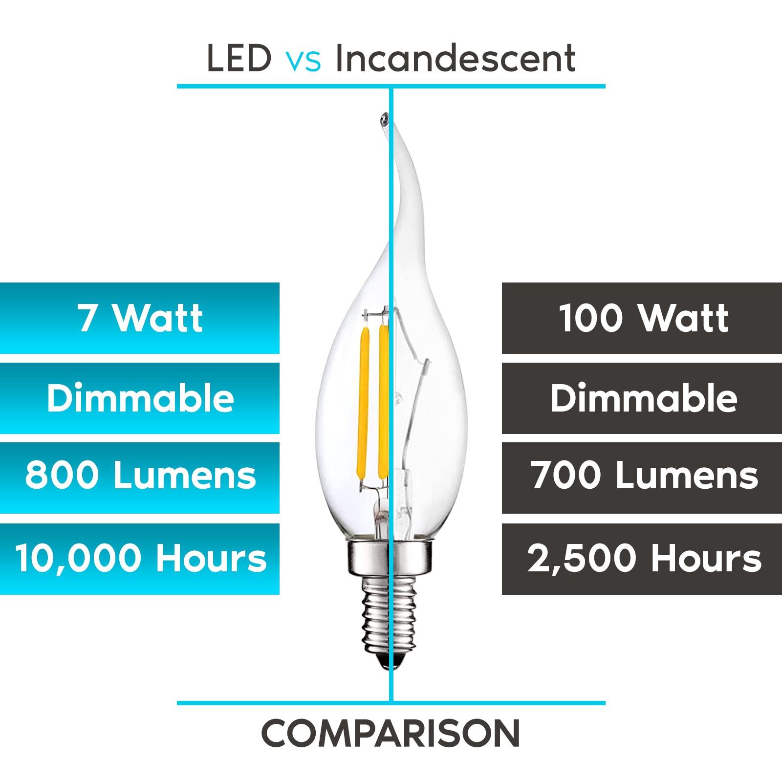 7 Watt (100 Watt Equivalent), CA11 LED, Dimmable, Natural White (3500K), E12/Candelabra Base