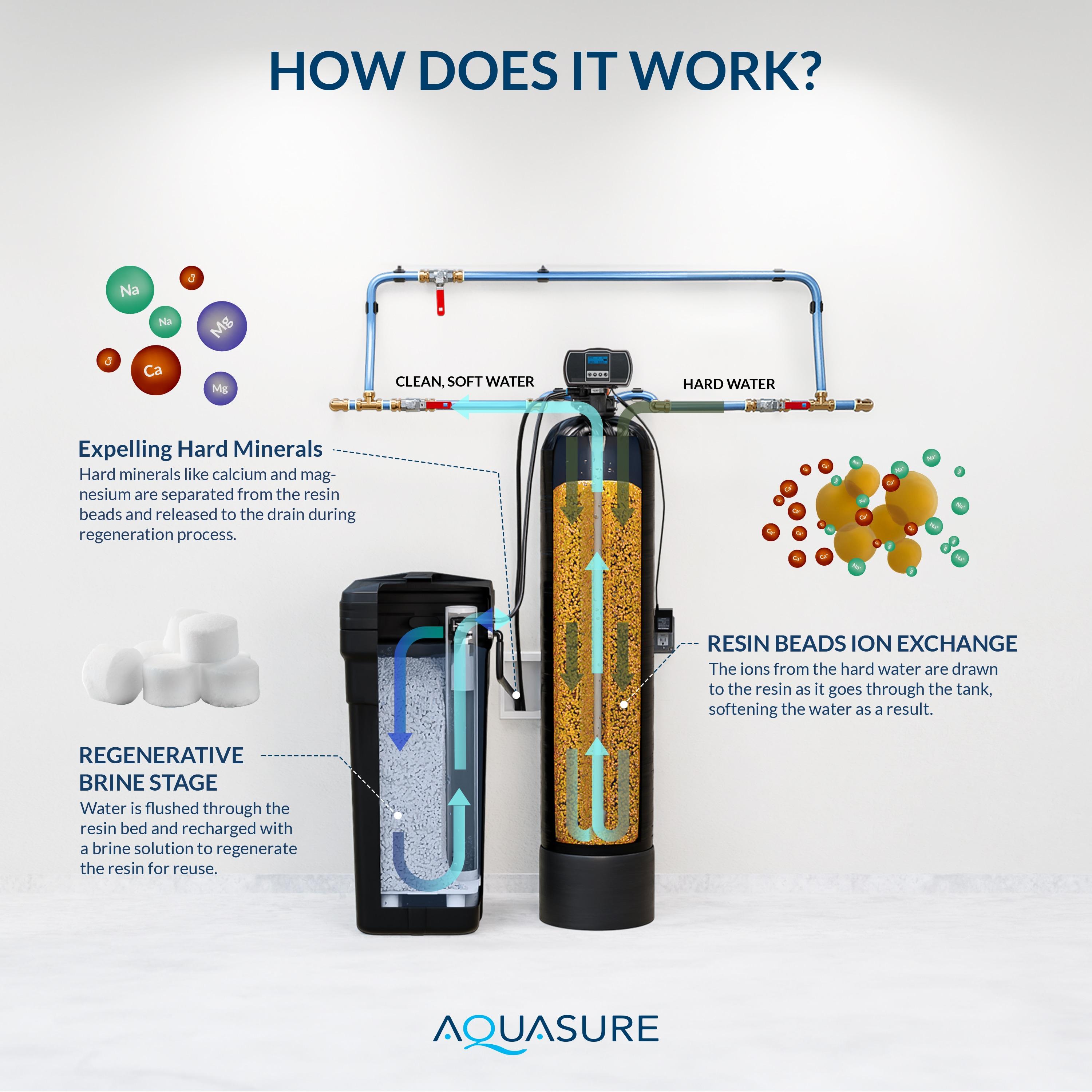Aquasure AS-HS32D Aquasure Harmony Series 32,000 Grains Whole House Water Softener for 1-3 bathrooms (AS-HS32D)