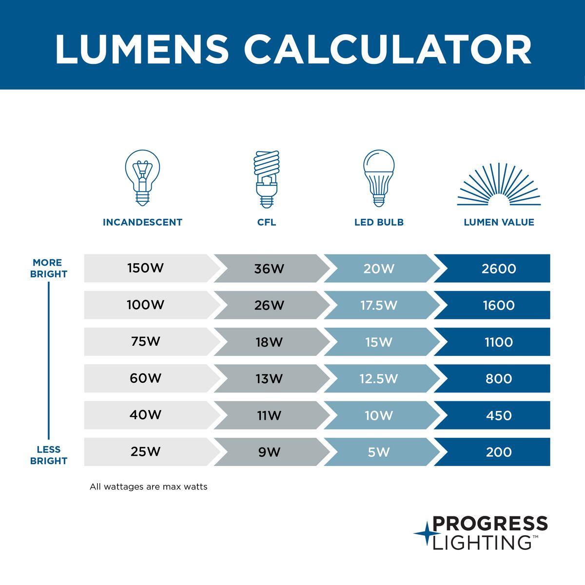 Progress Lighting, Wrap and Strip Collection, 1-Light, LED Flush Mount, White, Acrylic Shade, Steel, Damp Rated