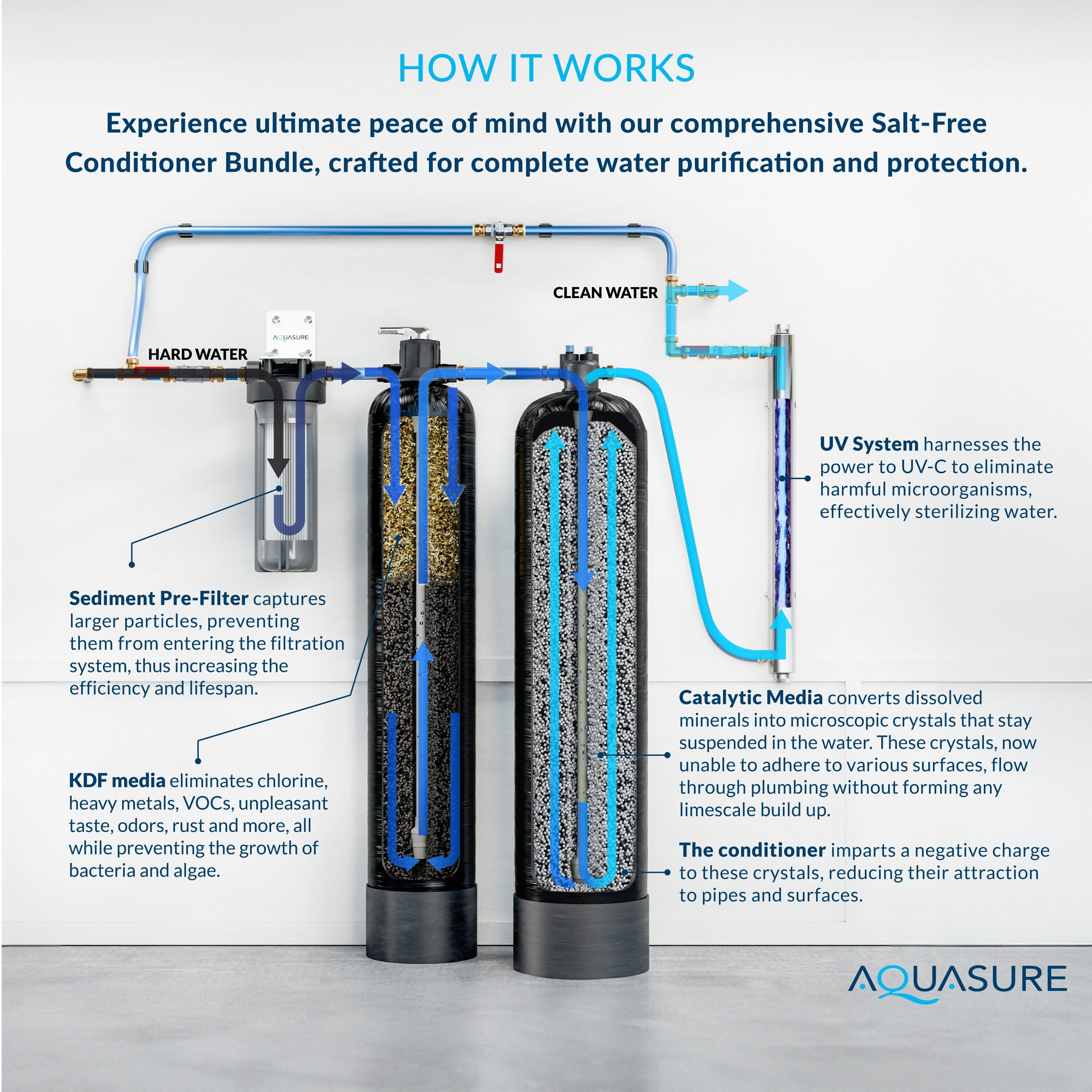 Aquasure 15 GPM Salt-Free Conditioning, Whole House Water Treatment System, Pleated Sediment Pre-Filter and UV Sterilizer