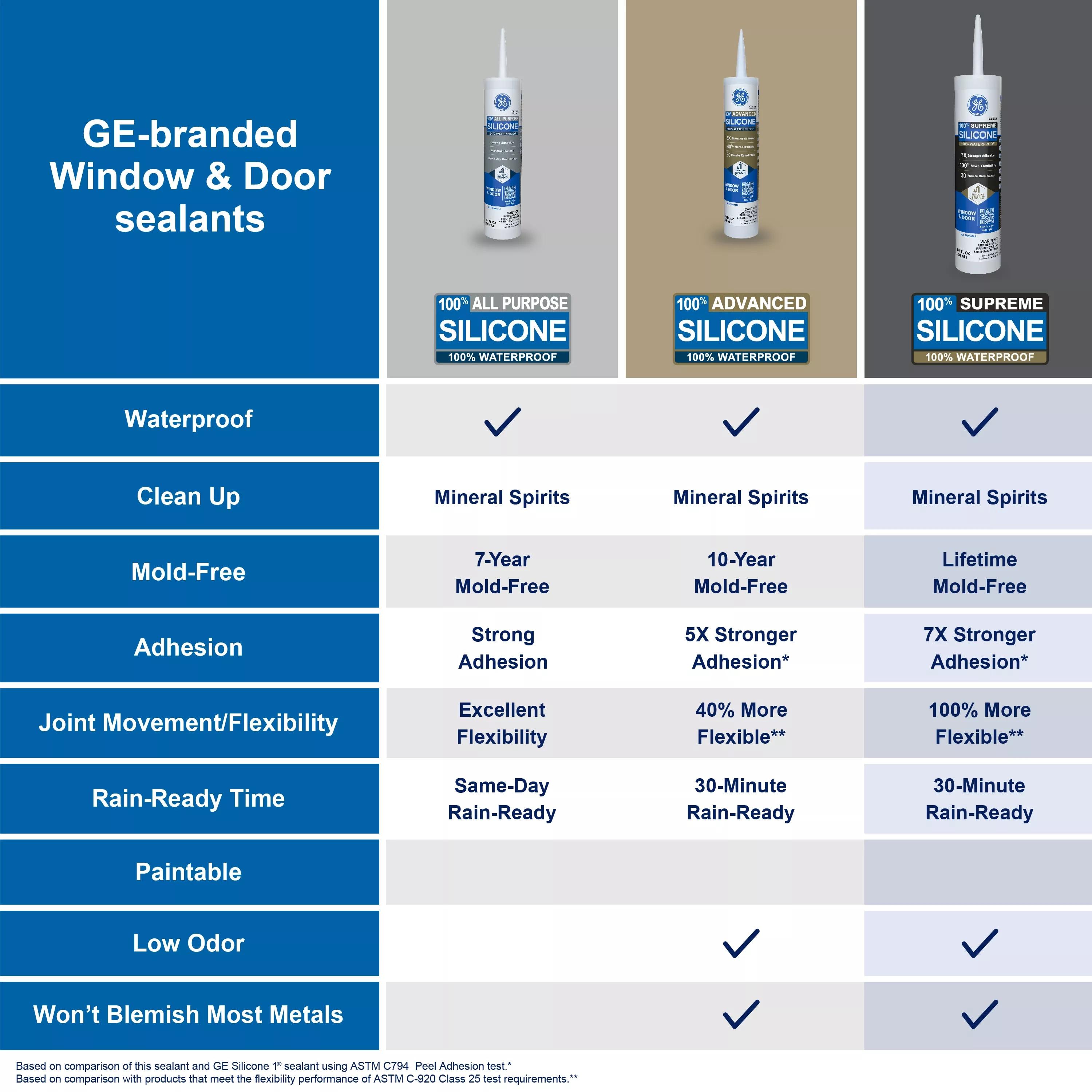 GE Supreme Silicone Window & Door Sealant, Pack of 1, Clear 10.1 fl oz Cartridge