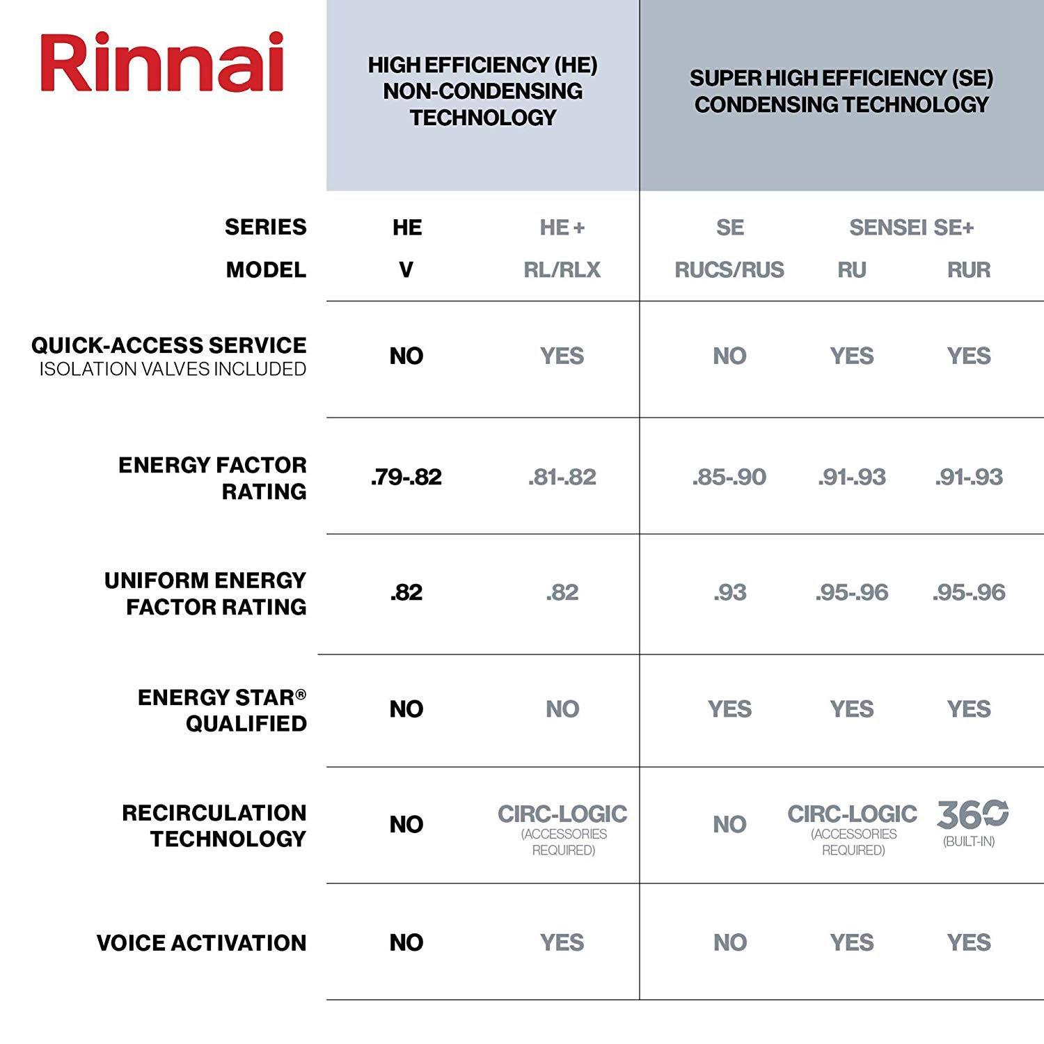Rinnai V75iN V75iN Value 7.5 GPM Liquid Natural Gas Tankless Water Heater