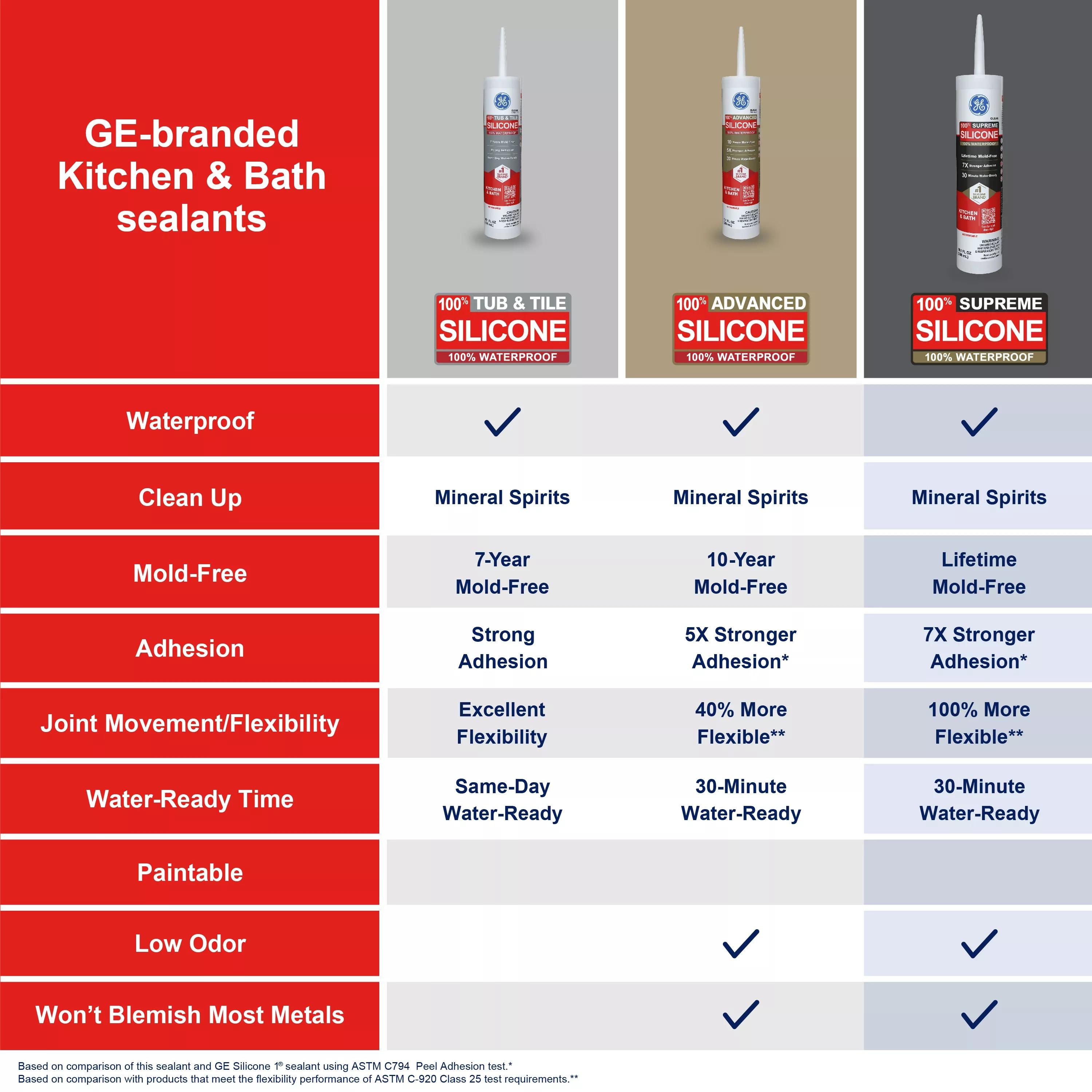 Kitchen, Bath & Plumbing Silicone Caulk, Almond, 10.1oz., Momentive, M90010