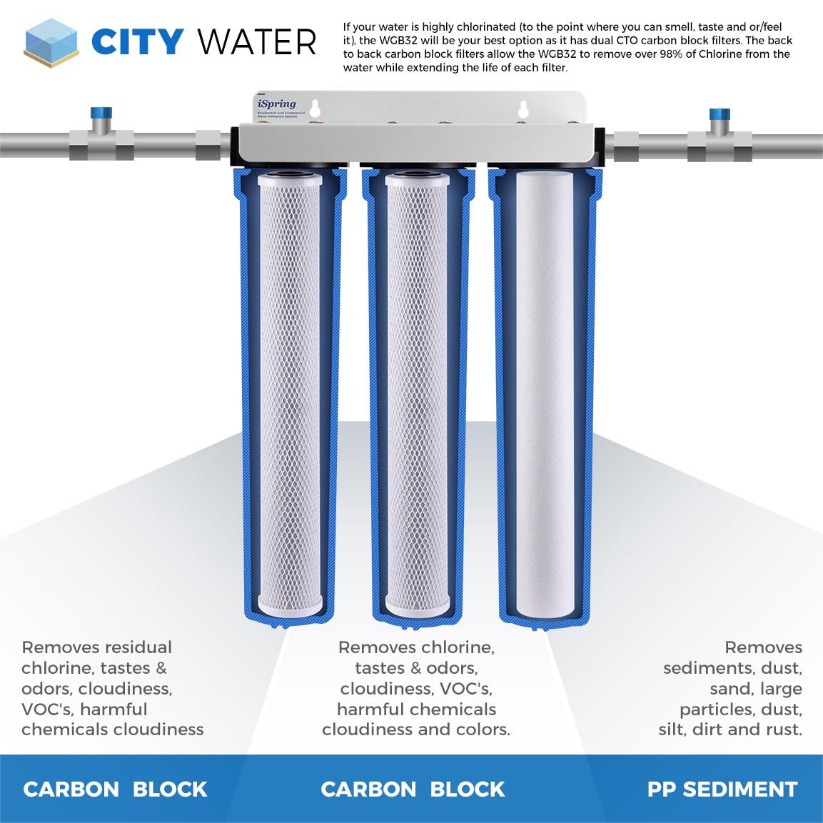 iSpring Whole House Water Filter System with Ball Valve Triple-stage 12-GPM Carbon block Soft water Whole House Water Filtration System