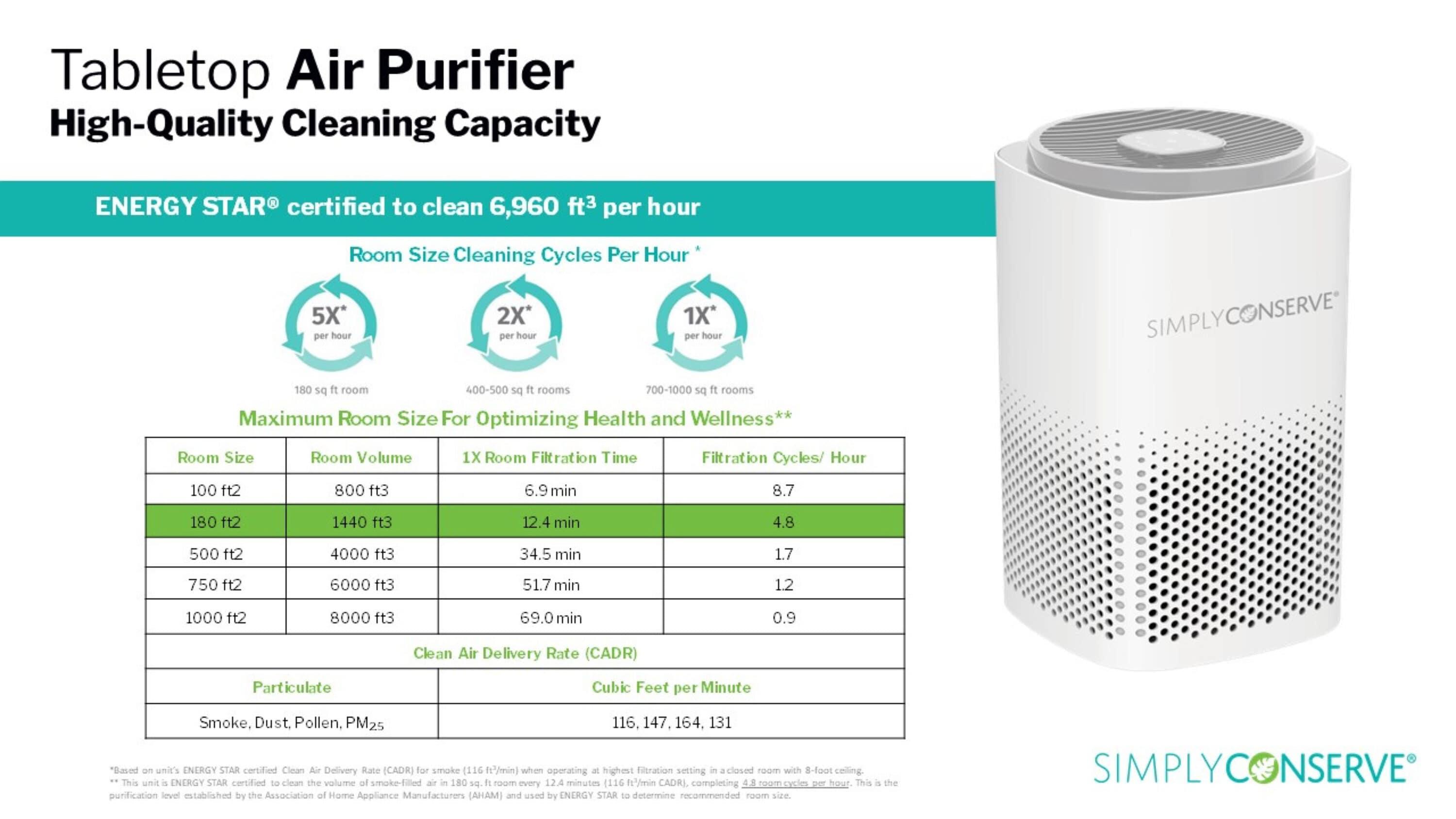 Simply Conserve Tabletop Air Purifier with True HEPA Filter for 180 Cubic Feet