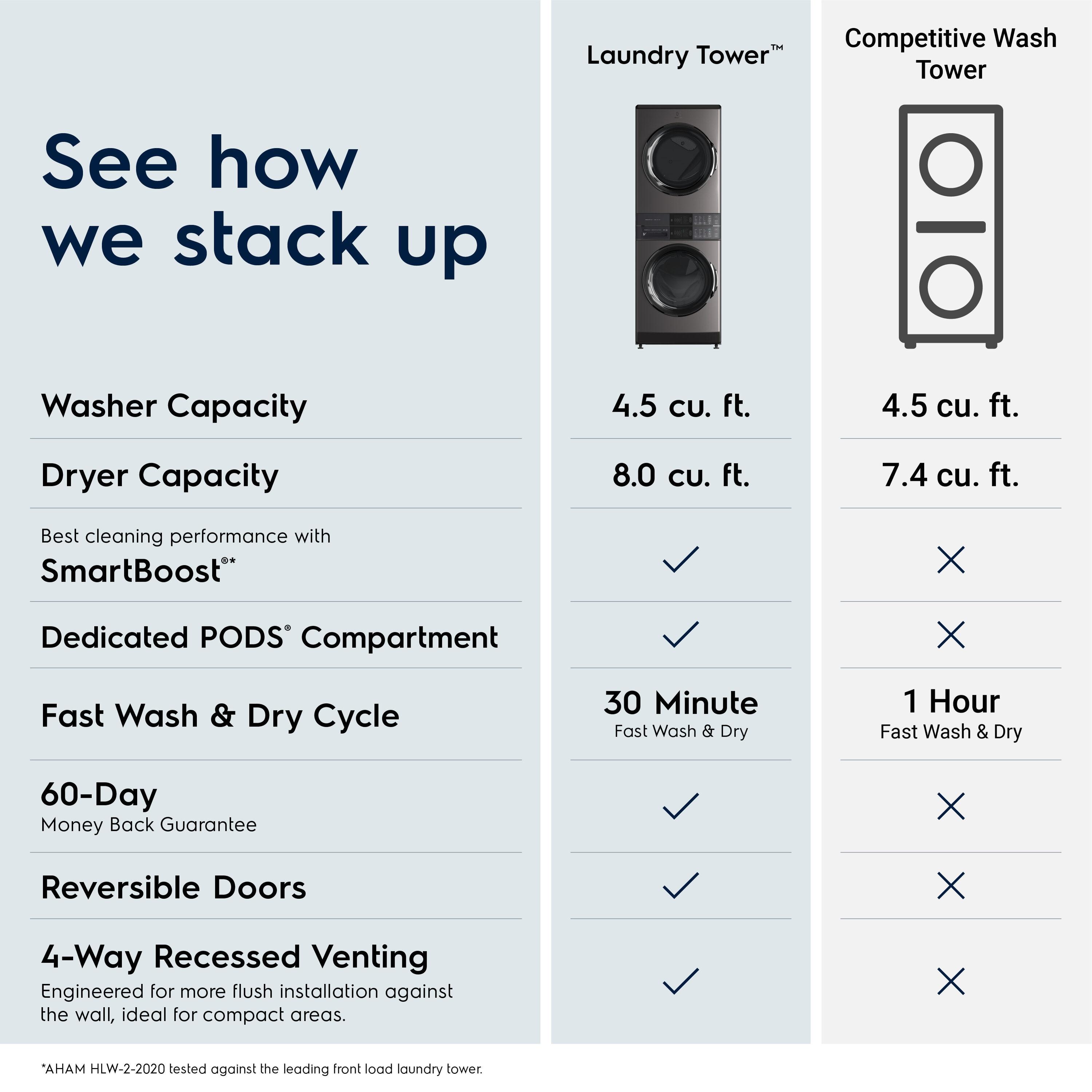 Electrolux 4.5 cu ft Titanium Electric Dryer