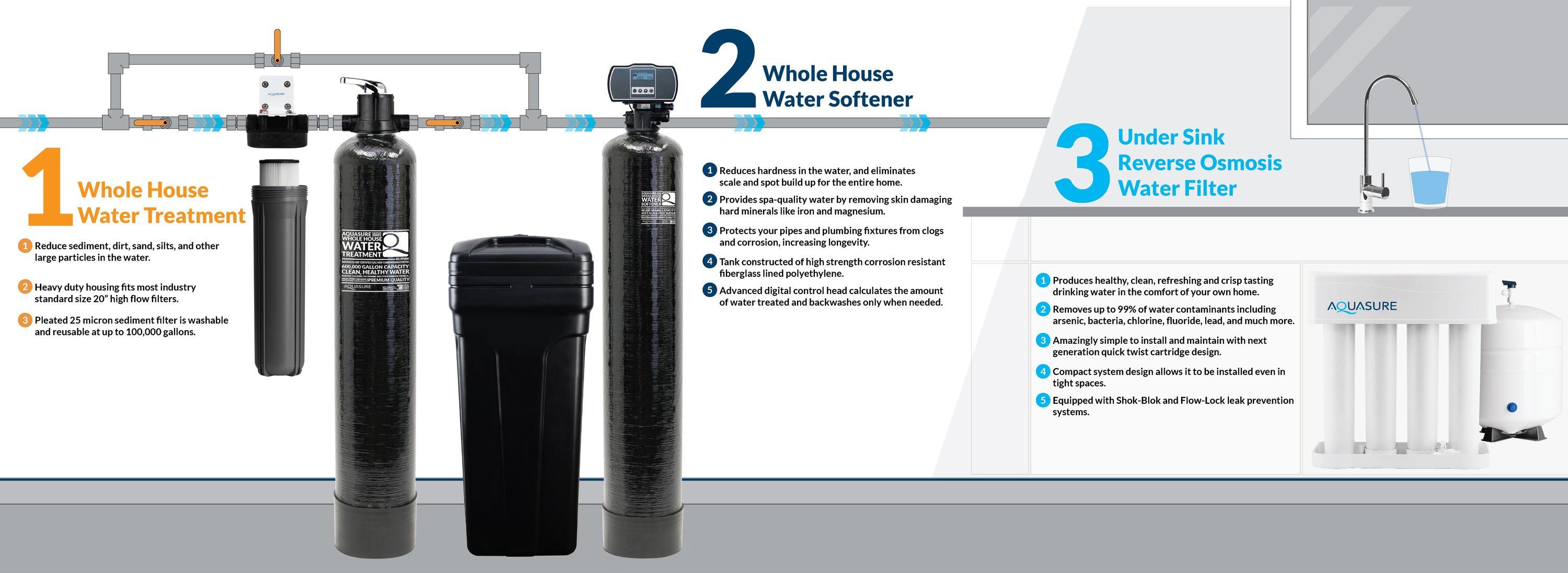 Aquasure Signature Elite 70,000 Grains Whole House Water Treatment System With 75 GPD RO Reverse Osmosis Filtration For 4-6 Bathrooms (AS-SE2000HL)