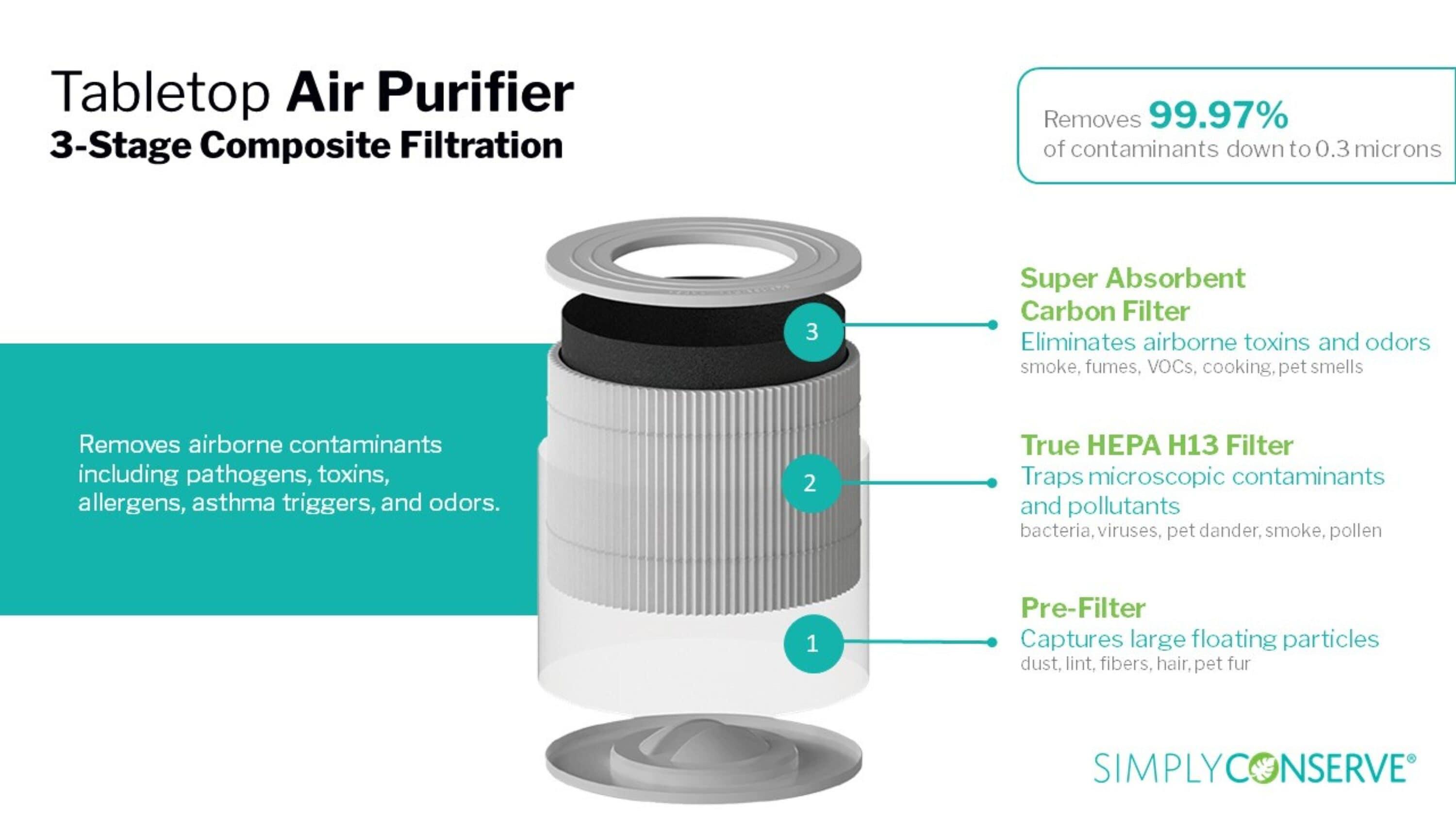 Simply Conserve Tabletop Air Purifier with True HEPA Filter for 180 Cubic Feet