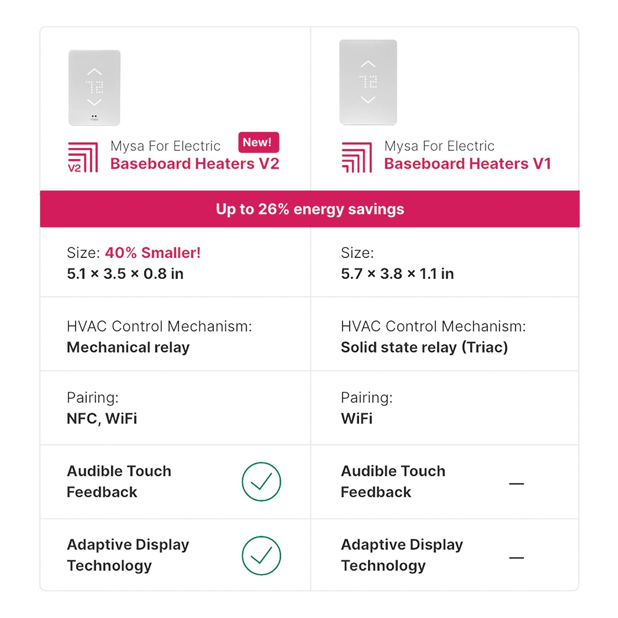 Mysa BB.2.0.01.NA-US Smart Thermostat for Electric Baseboard and In-Wall Heaters V2.0